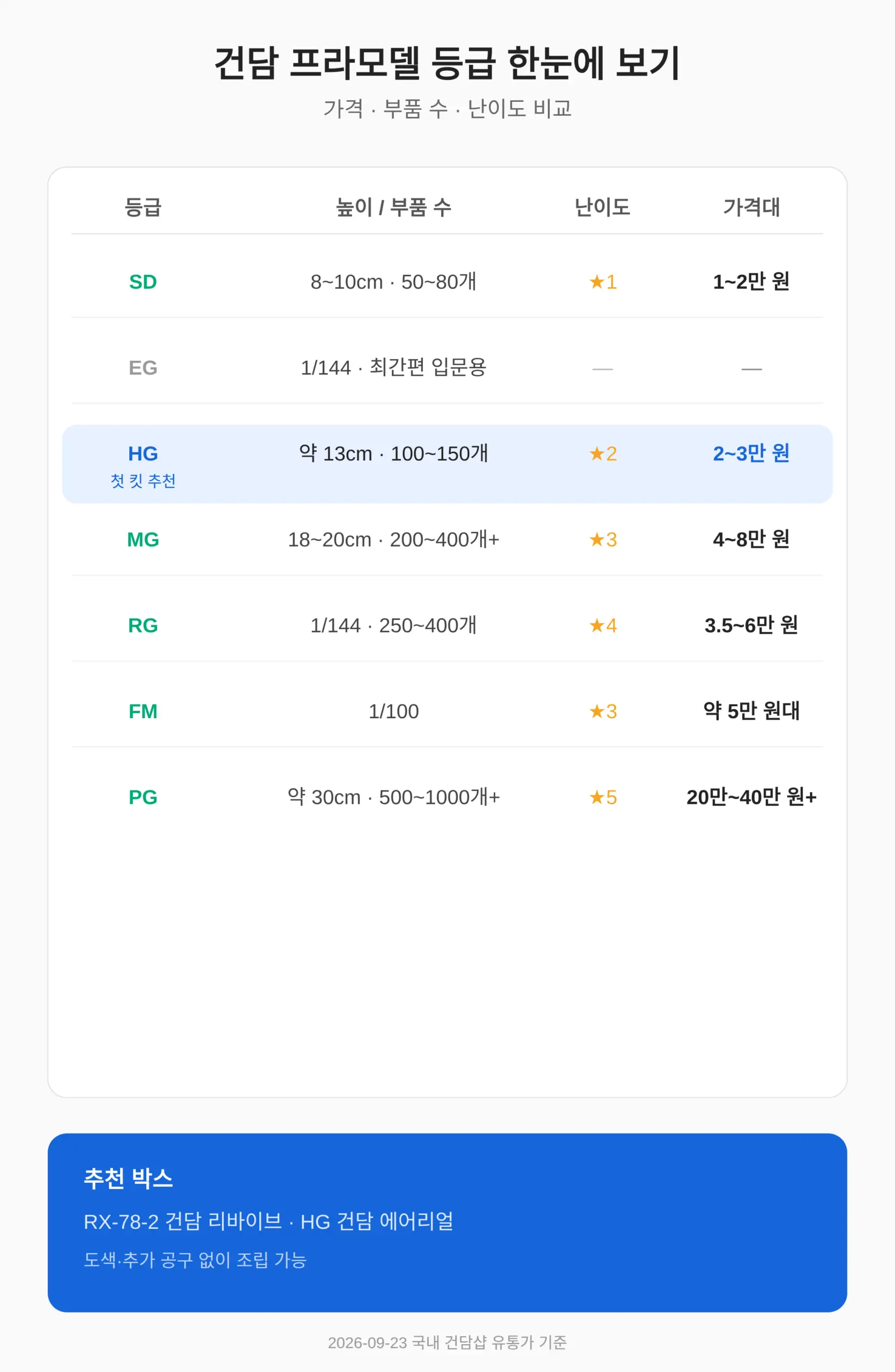 부품 100~150개, 난이도 ★2 — 첫 킷 가격대는 2~3만 원대
