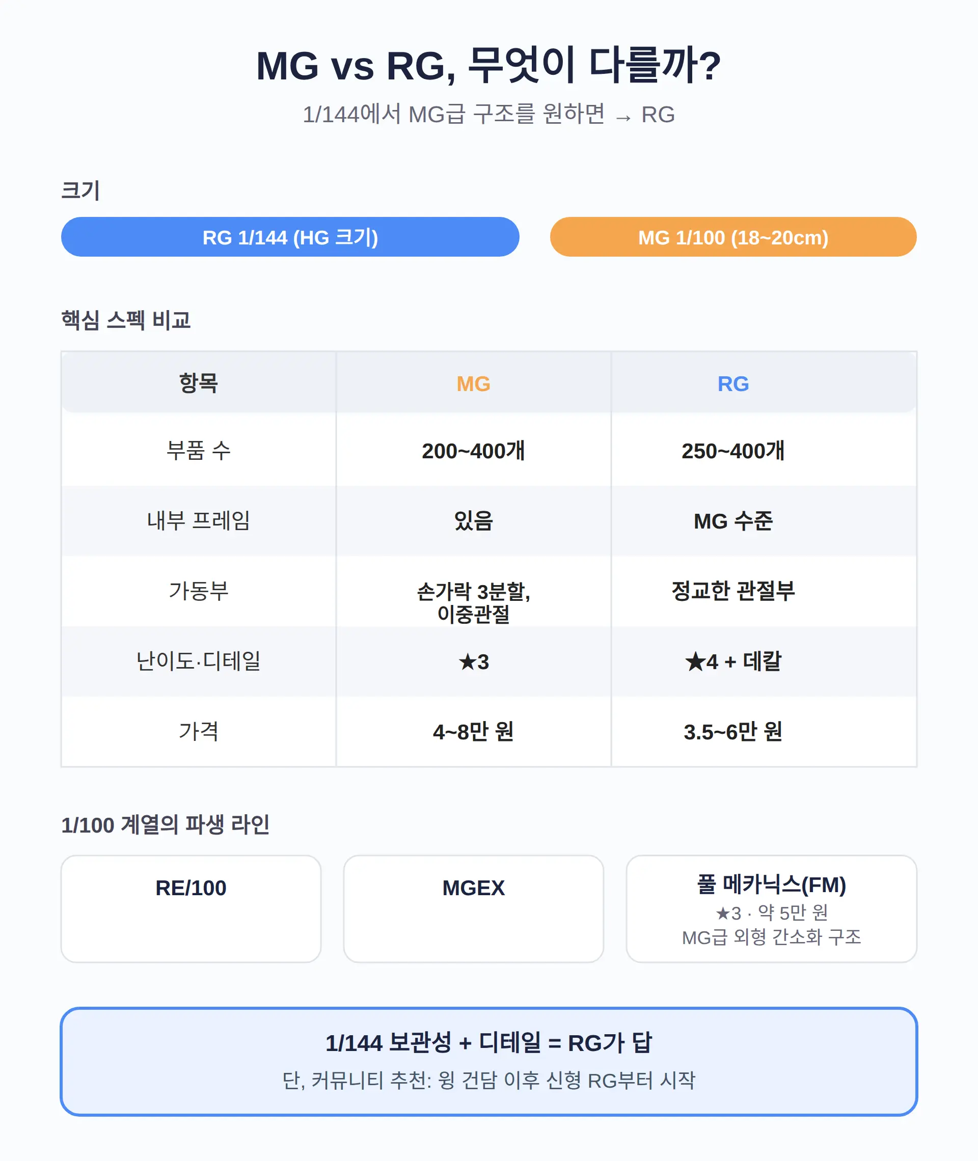 내부 프레임이 들어가면 부품 200개 이상, 손가락까지 가동합니다