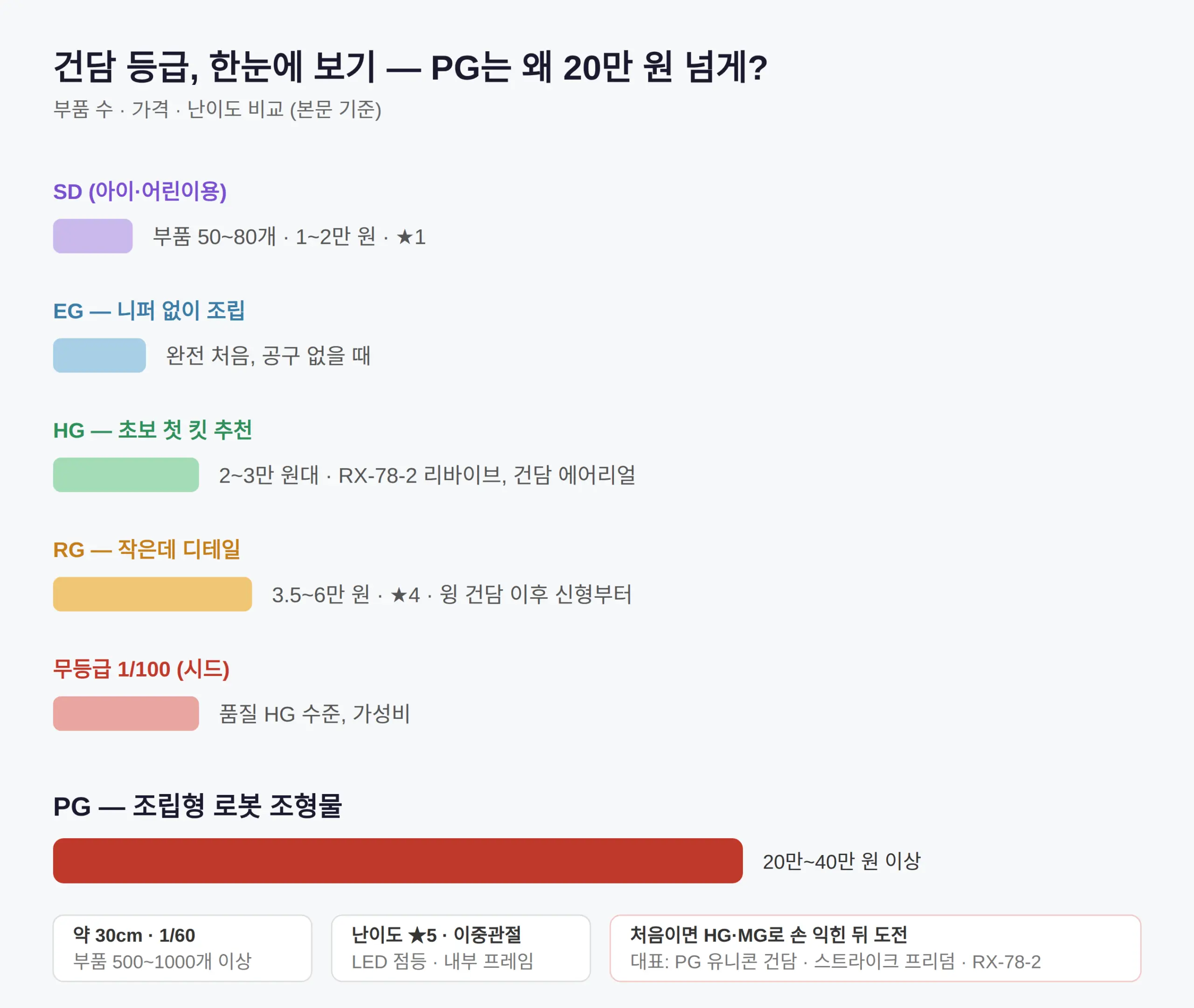 PG는 왜 20만 원 넘게 하나