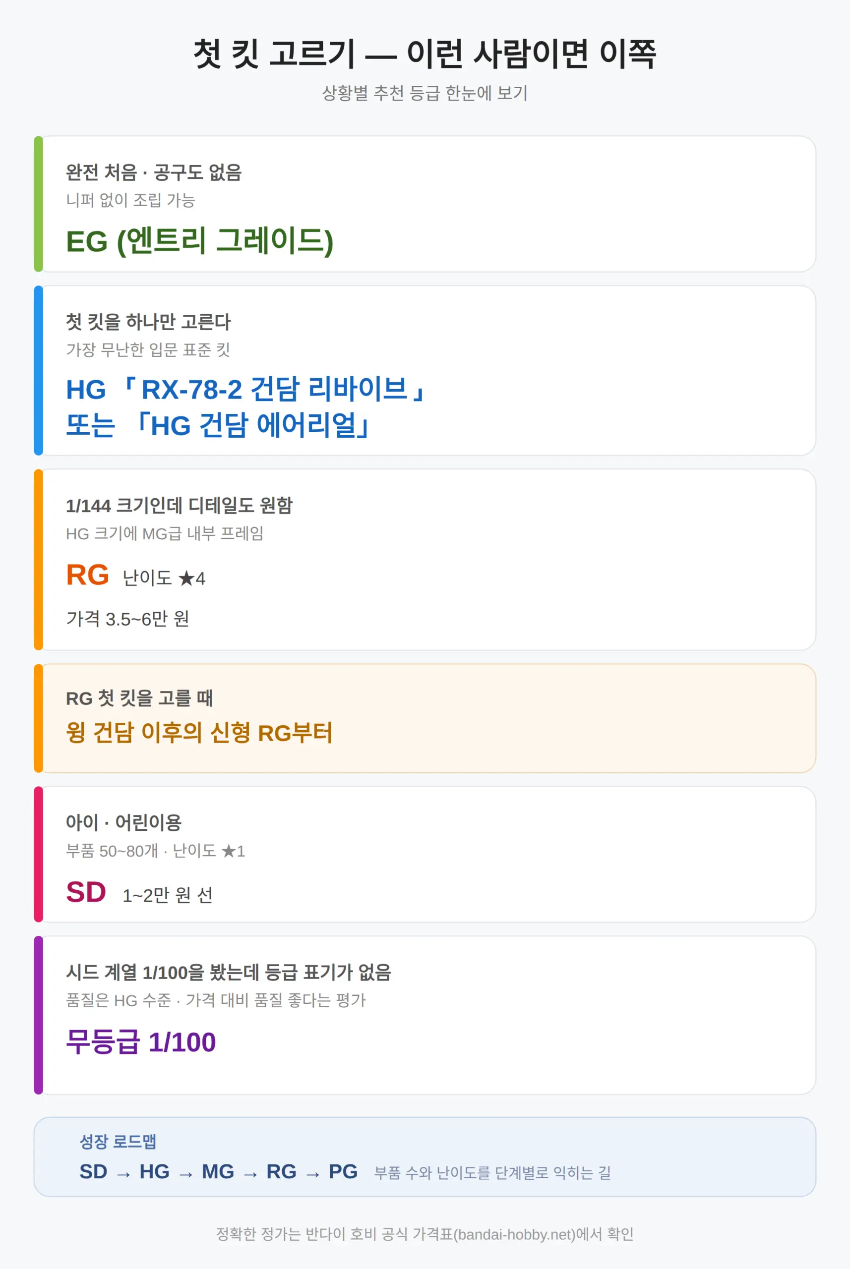 첫 킷 고르기 — 이런 사람이면 이쪽