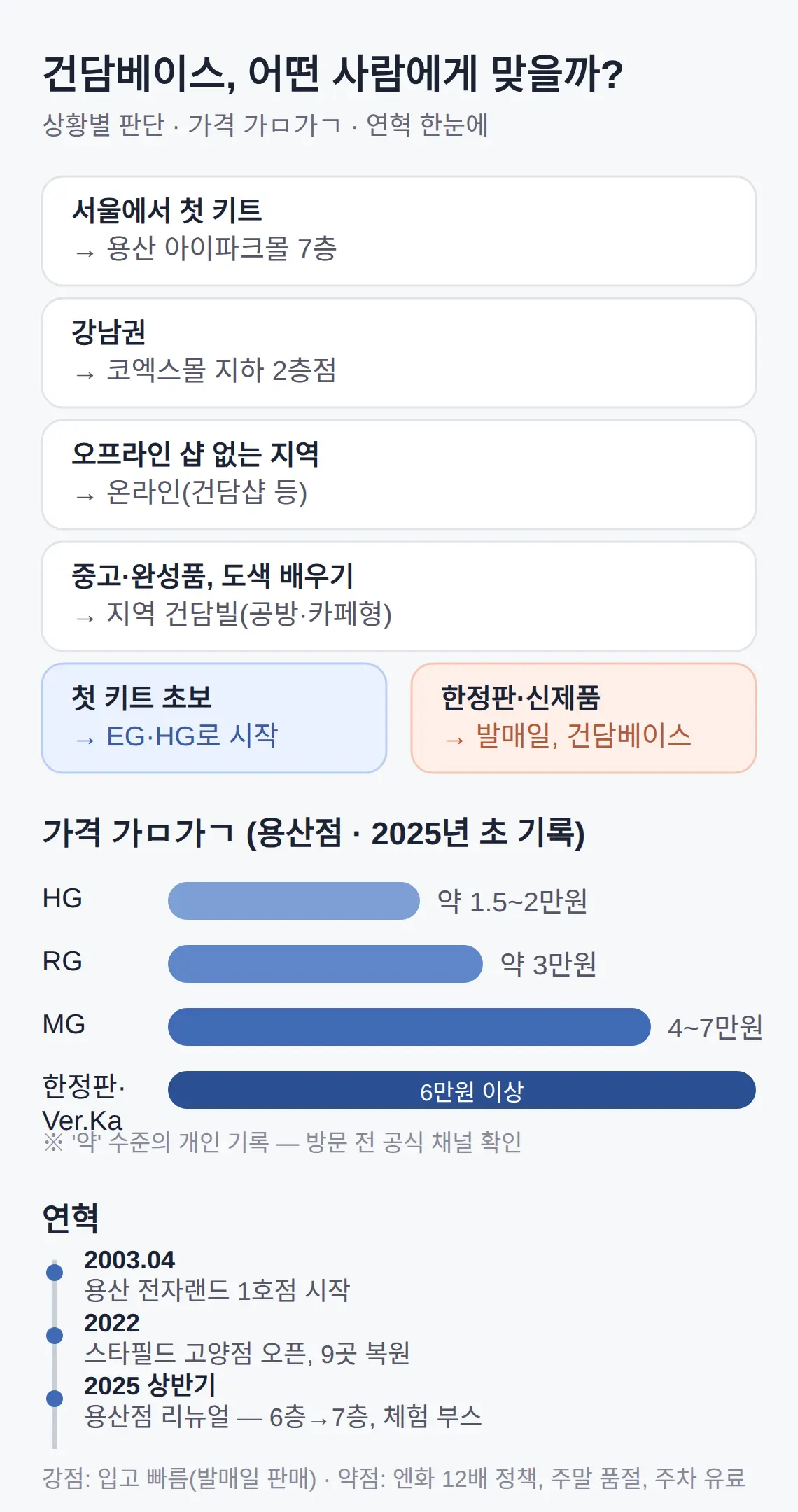 건담베이스에서 사면 좋은 점과 나쁜 점