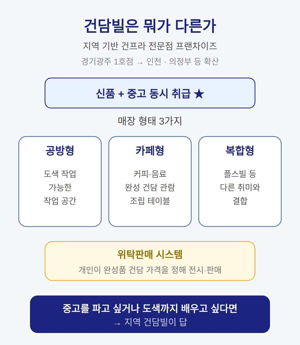 지역 건프라샵(건담빌)은 뭐가 다른가