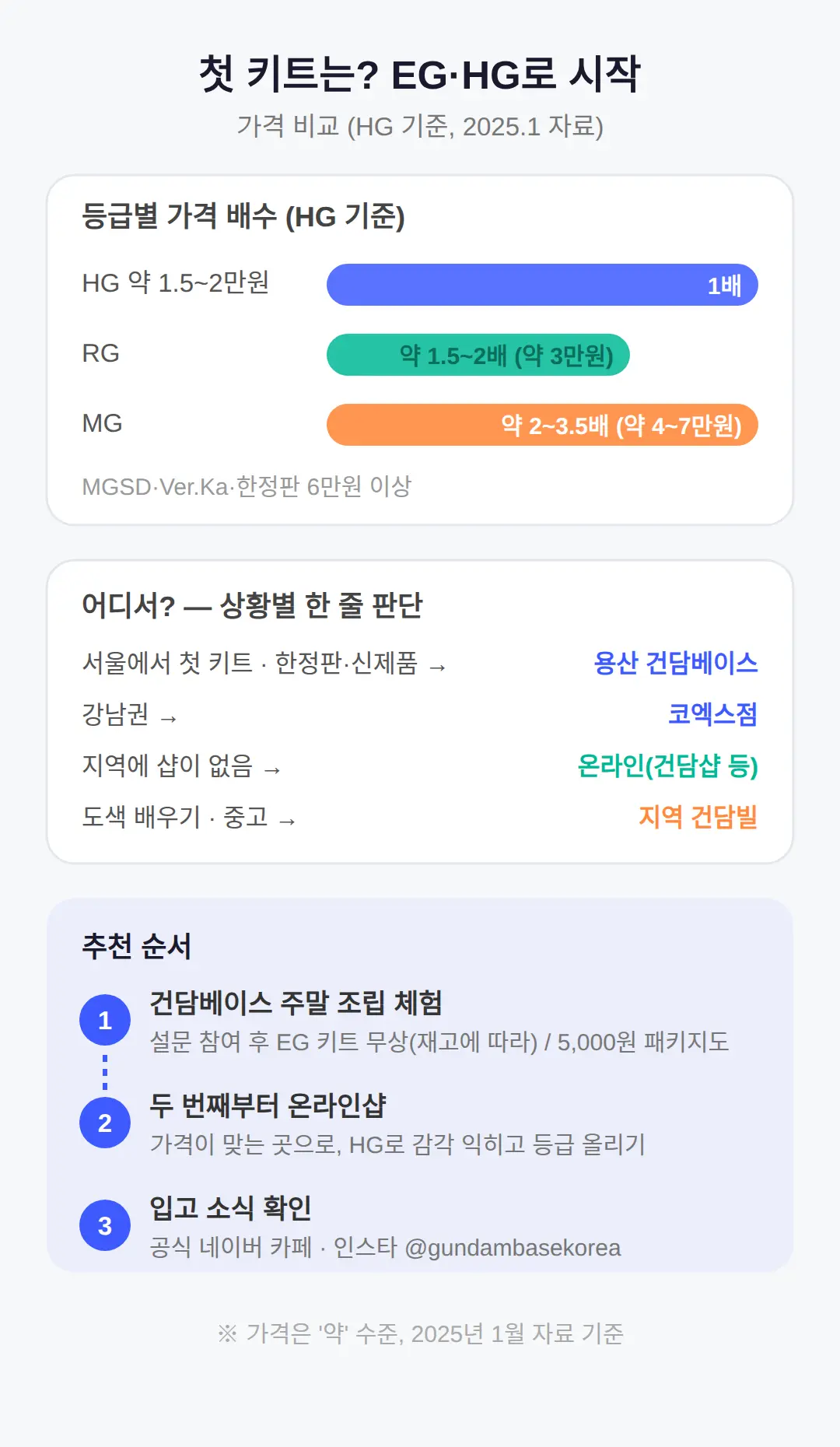 초보 첫 키트는? — EG·HG로 시작