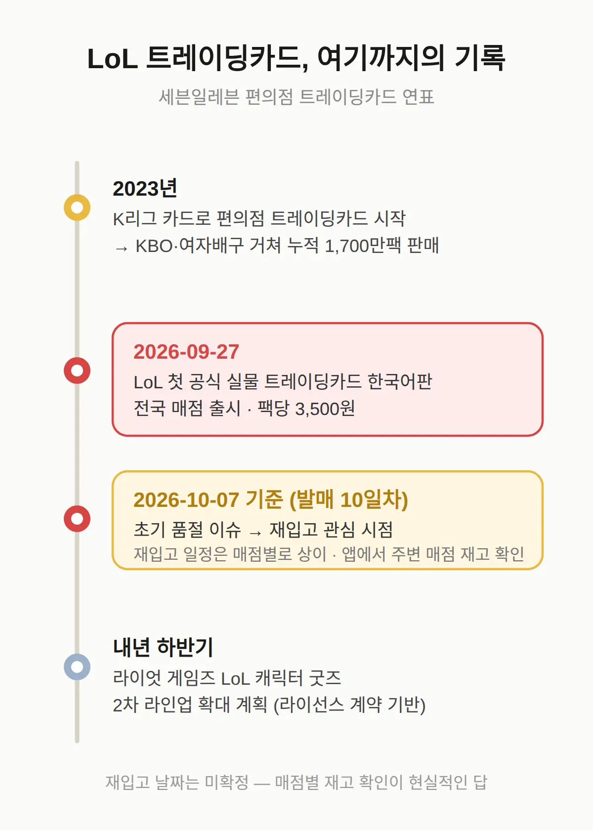 LoL 트레이딩카드 품절 재입고 언제
