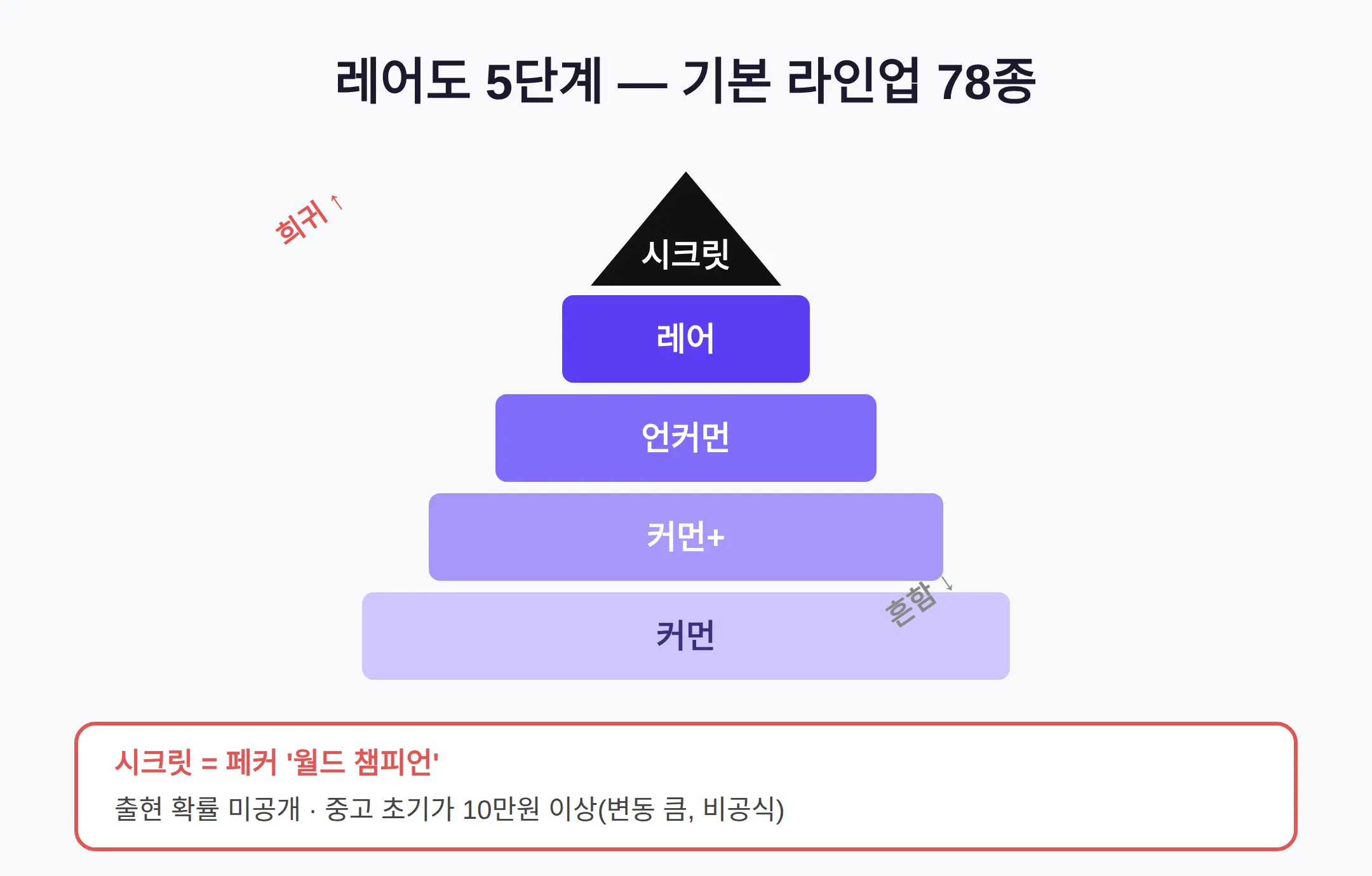 레어도·시크릿 카드 — 페커 월드 챔피언 구성