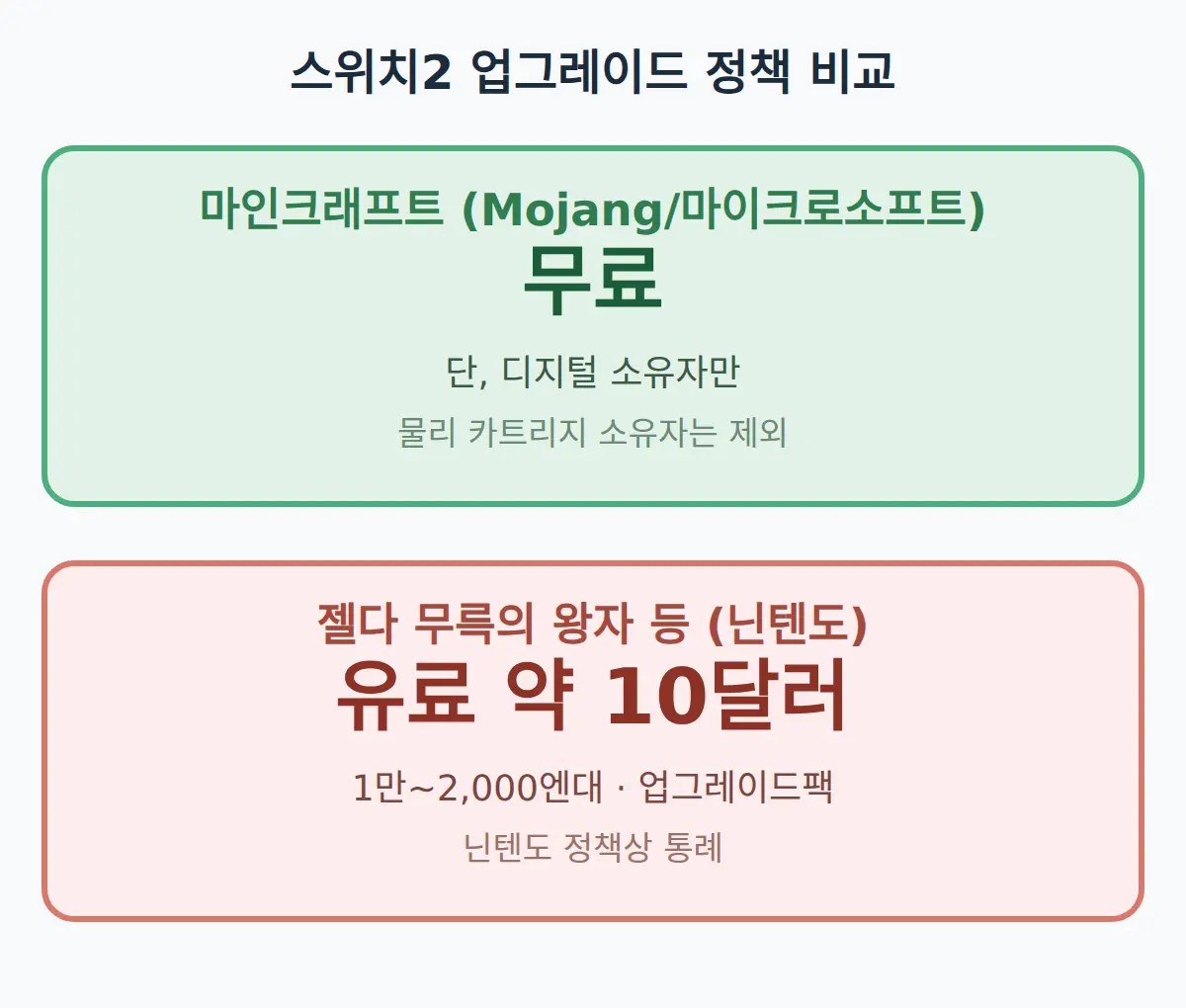마인크래프트 스위치2 업그레이드 무료 확정 — 단, 디지털판만