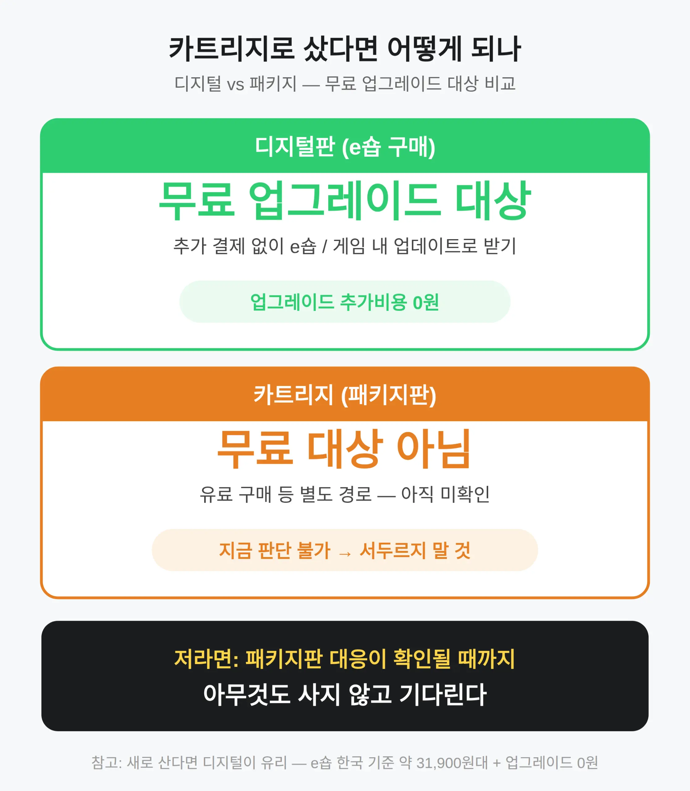 카트리지로 샀다면 어떻게 되나