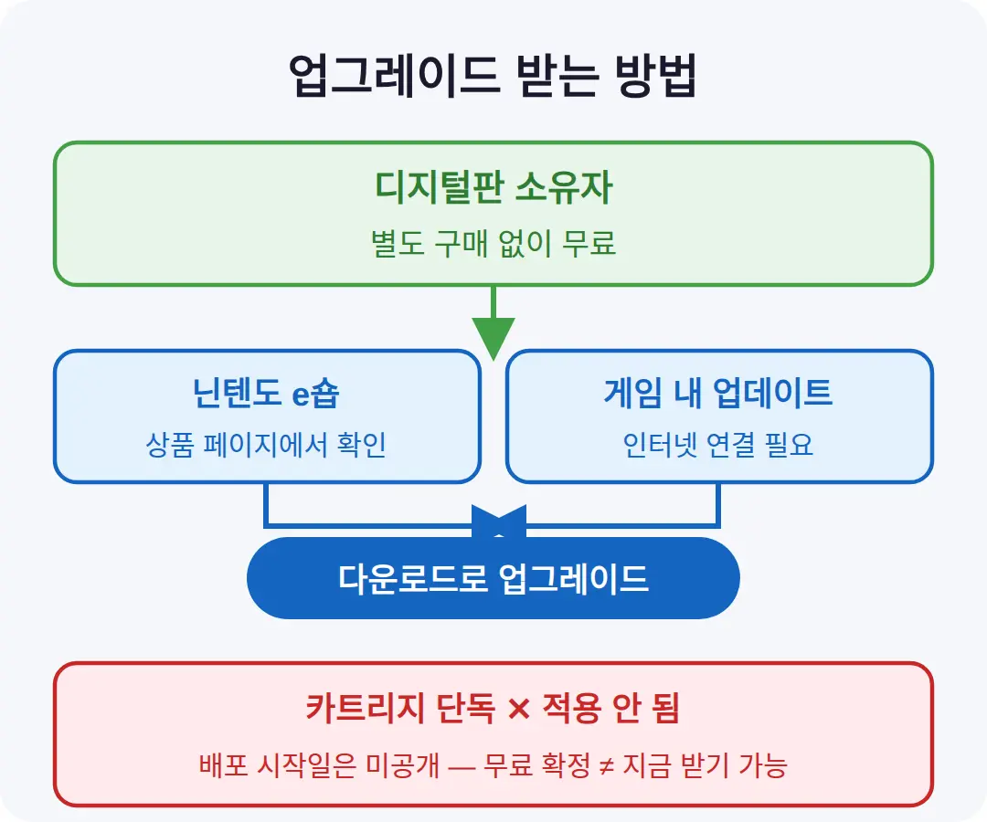 업그레이드 어떻게 받나