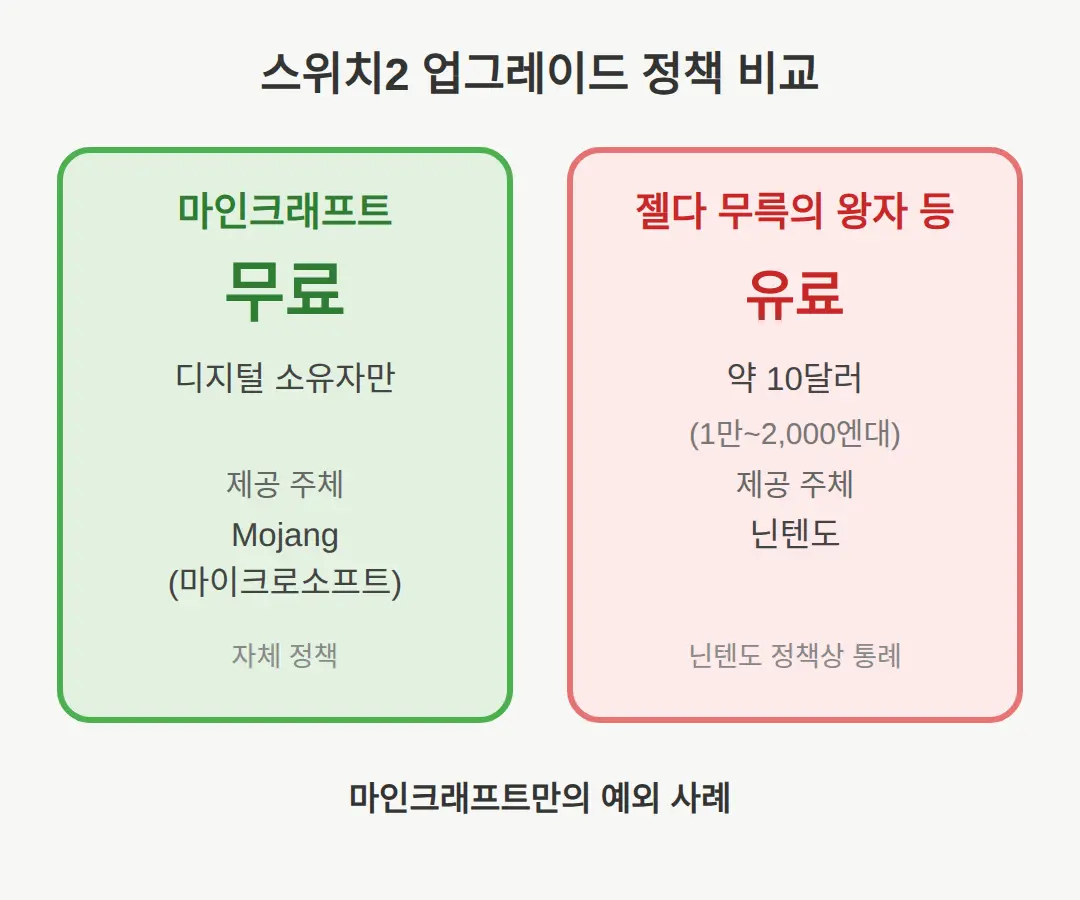 다른 게임은 유료인데 왜 무료인가