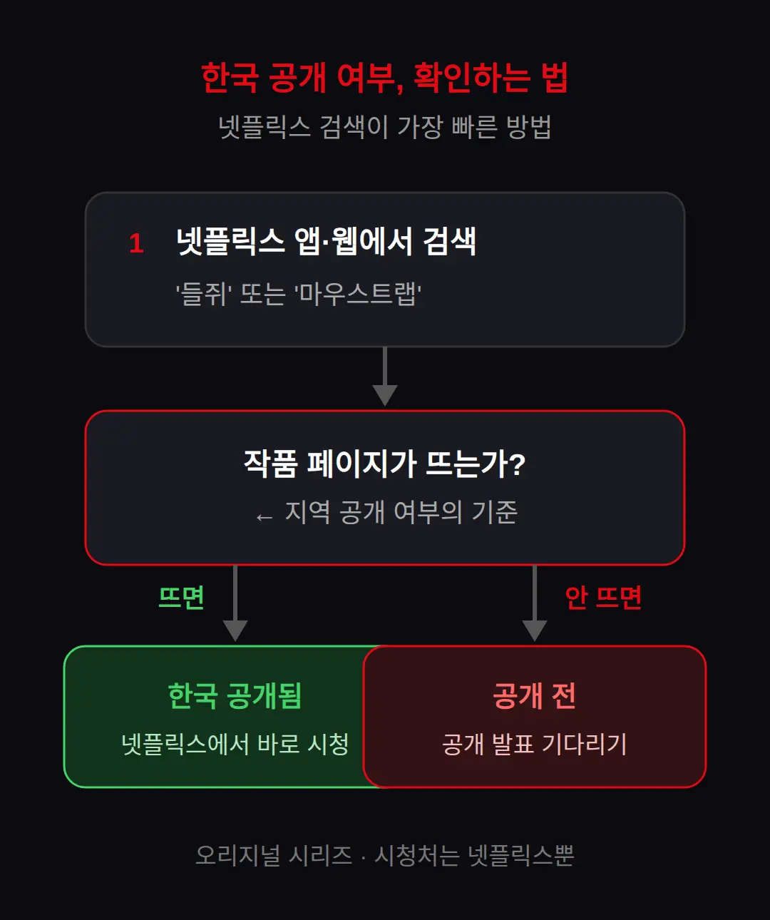 마우스트랩 넷플릭스에서 볼 수 있나 — 한국 공개 여부