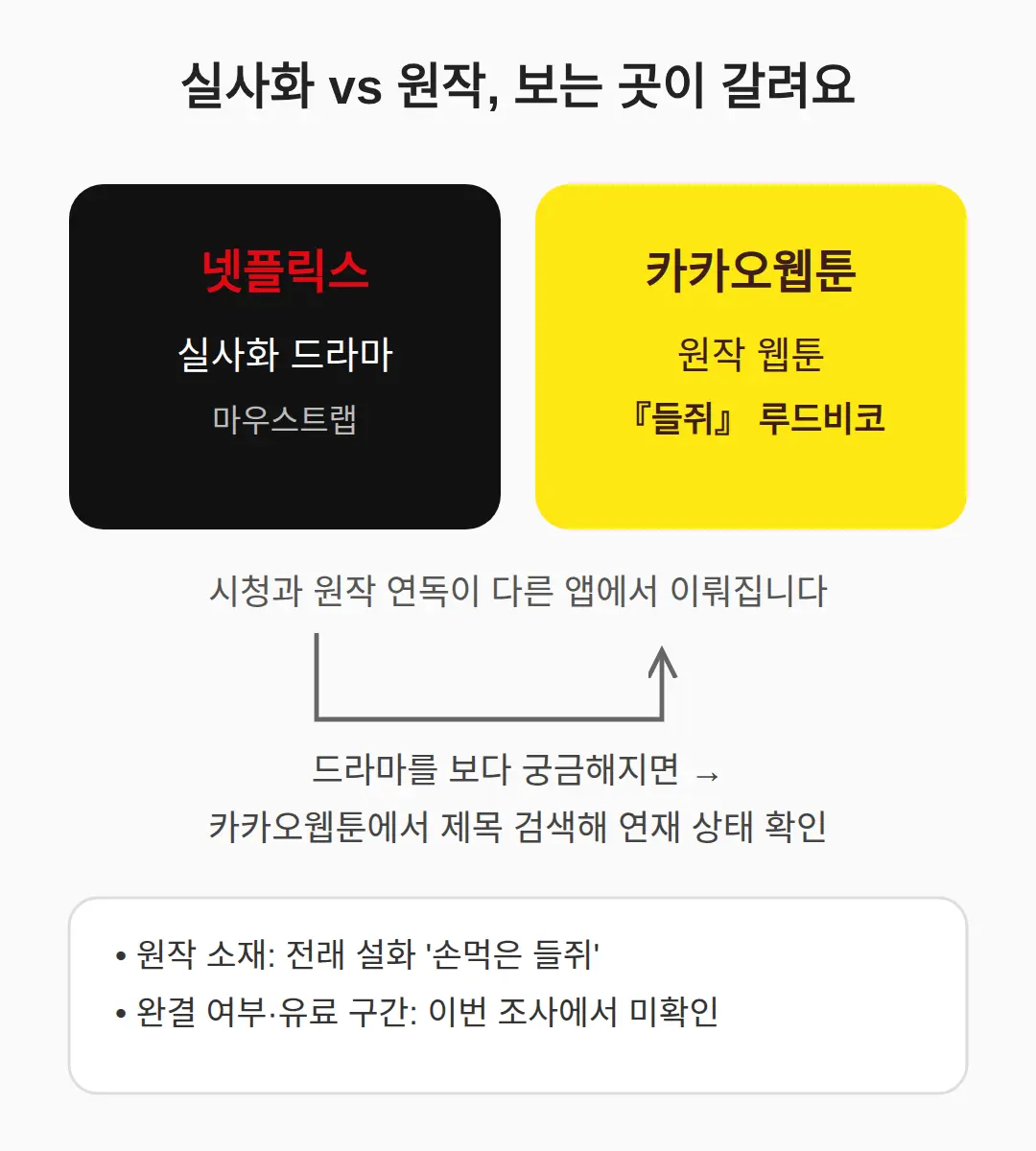 원작 웹툰은 어디서 보나 — 루드비코 작가 '들쥐'