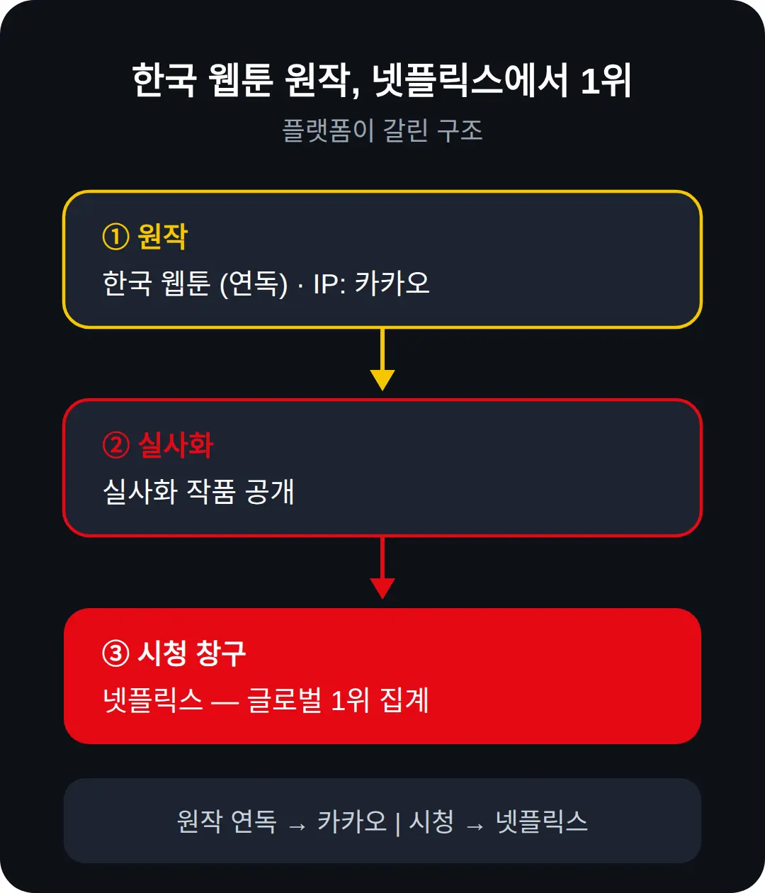한국 웹툰 원작 실사화 — 카카오 IP가 넷플릭스로 간 사례