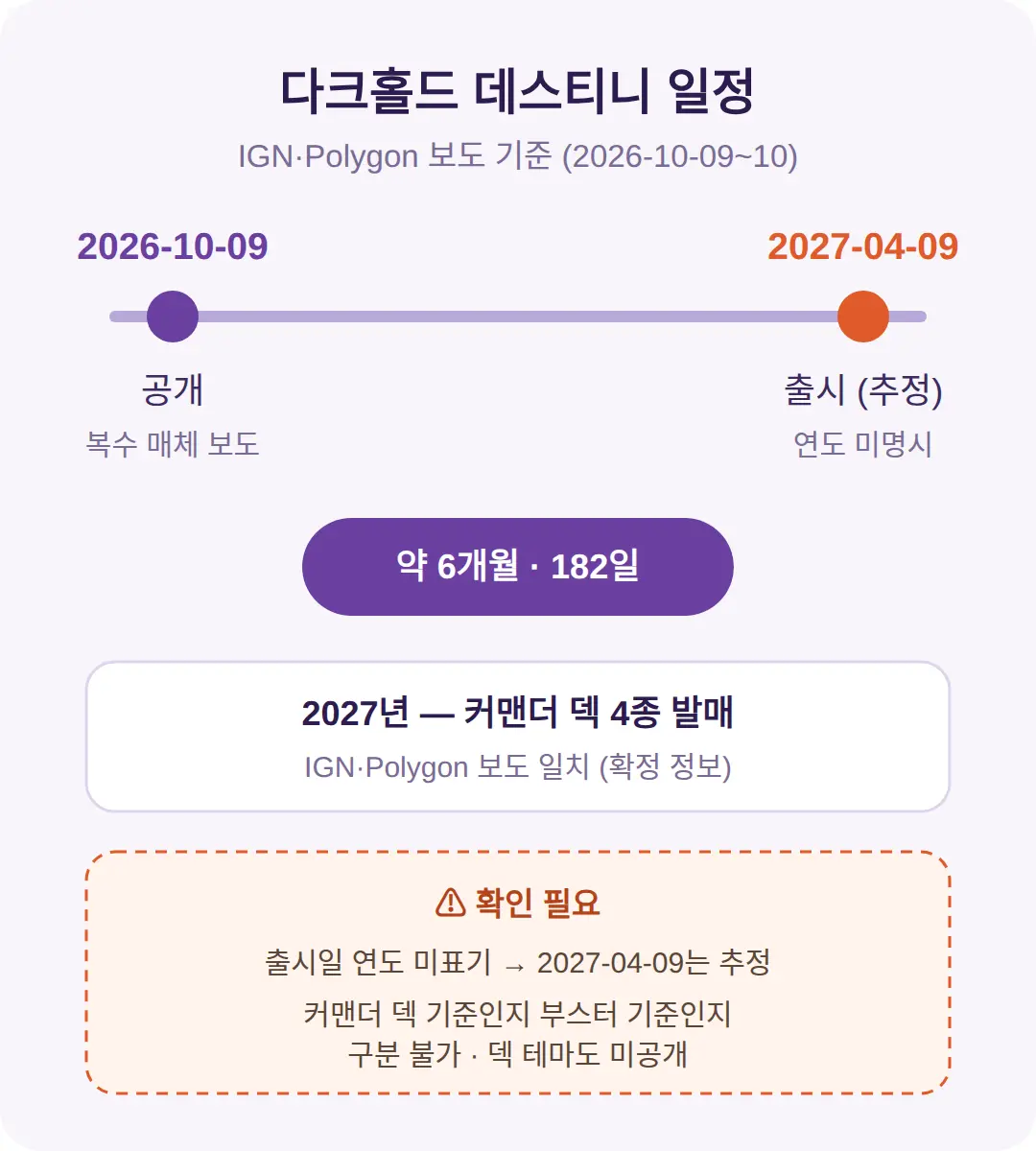 다크홀드 데스티니 발매일 — 확인된 것과 추정인 것