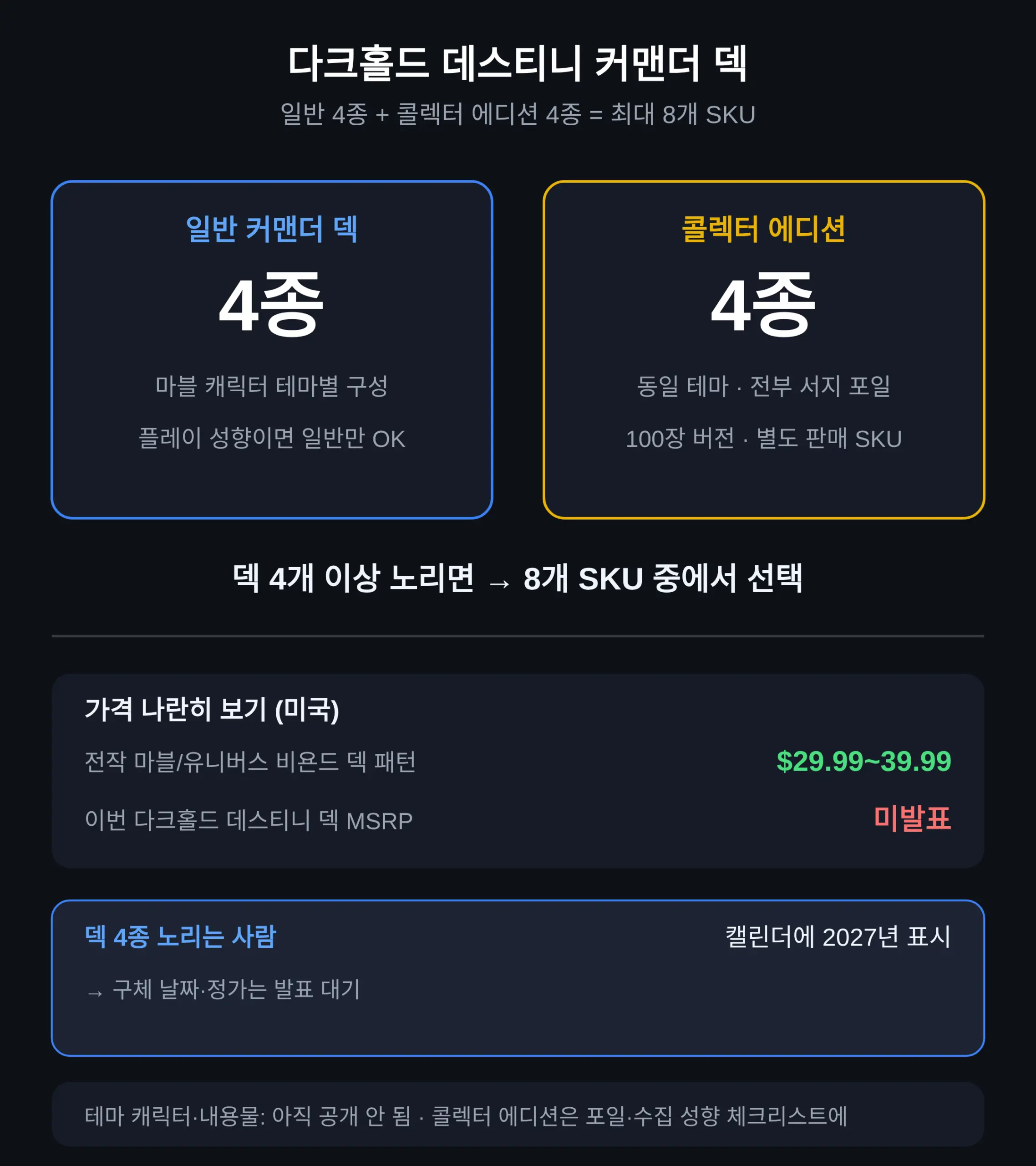 커맨더 덱 4종 — 라인업과 콜렉터 에디션 차이