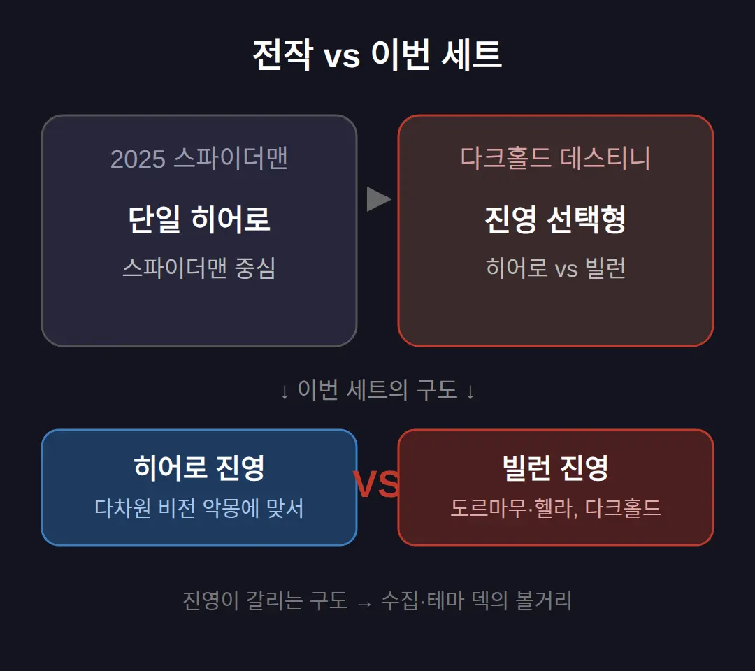 히어로와 빌런이 진영을 고르는 세트 — 전작 스파이더맨과 다른 점
