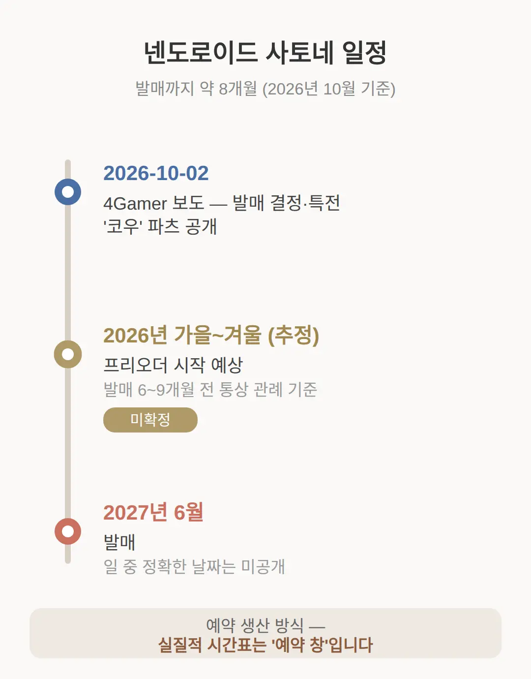 넨도로이드 사토네 발매일 — 2027년 6월