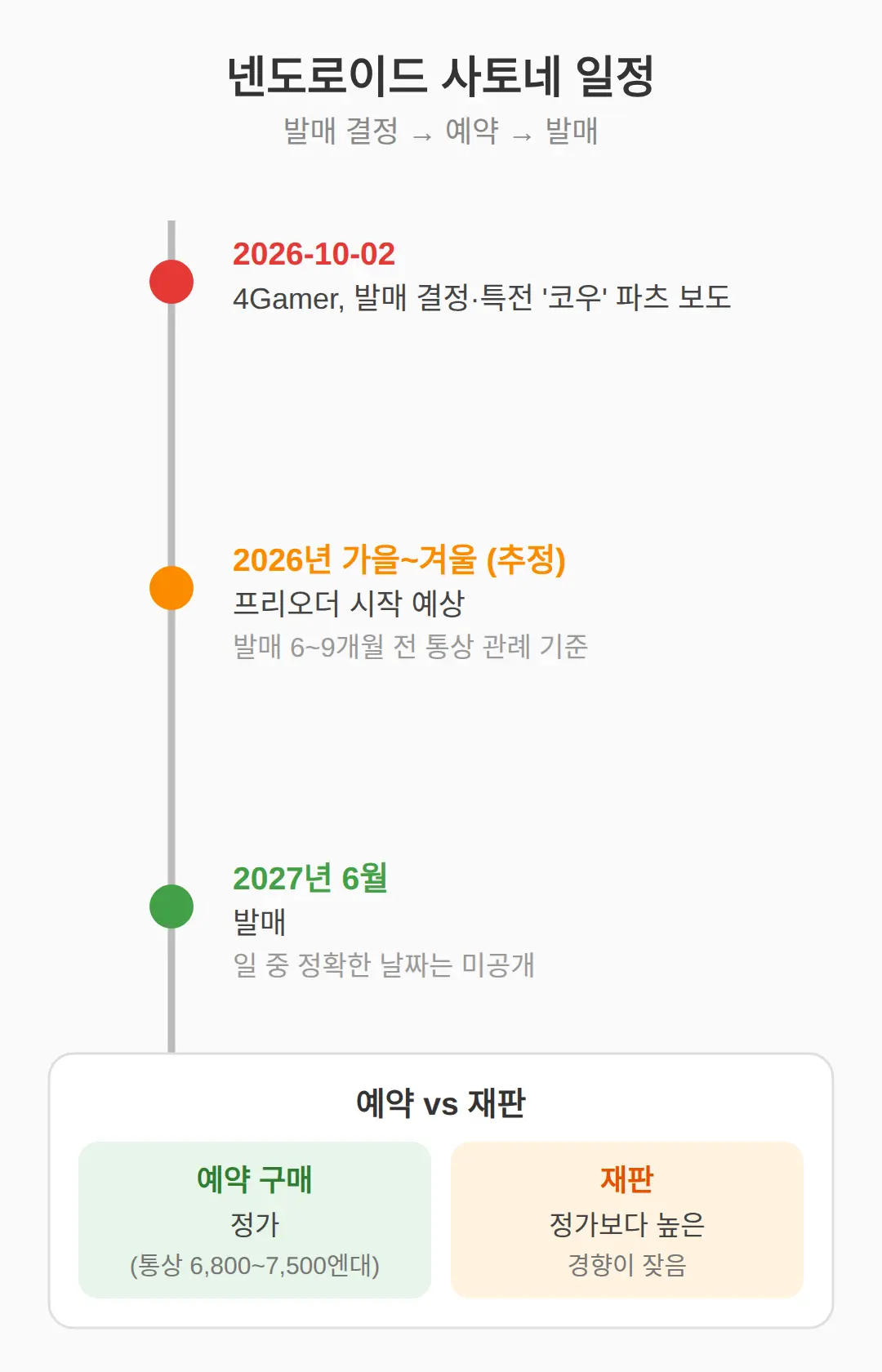 넨도로이드 사토네 예약 어디서 하나요