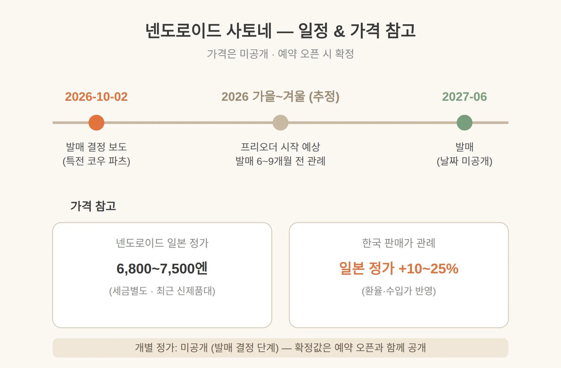 넨도로이드 사토네 가격 — 한국 가격은 얼마일까