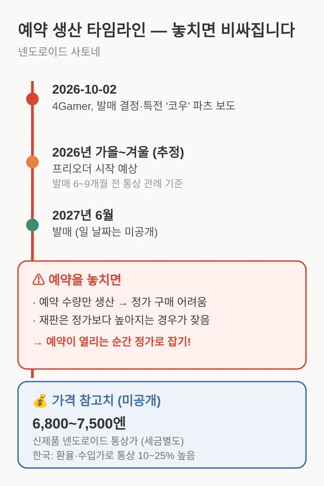 예약 생산이란 — 놓치면 어떻게 되나
