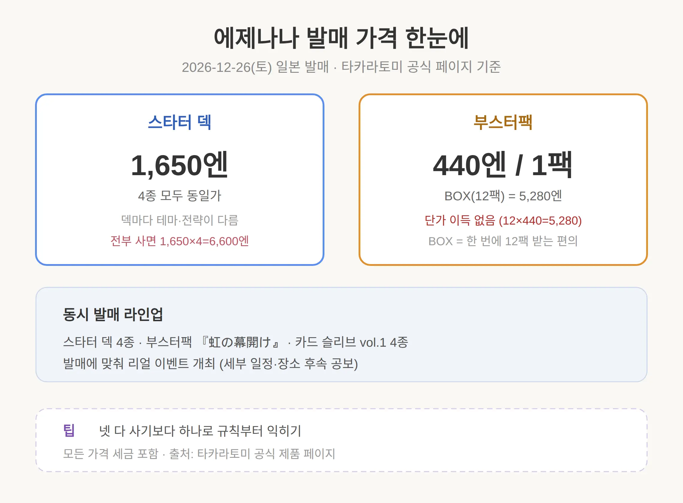 니지산지 카드게임 에제나나, 발매일과 가격