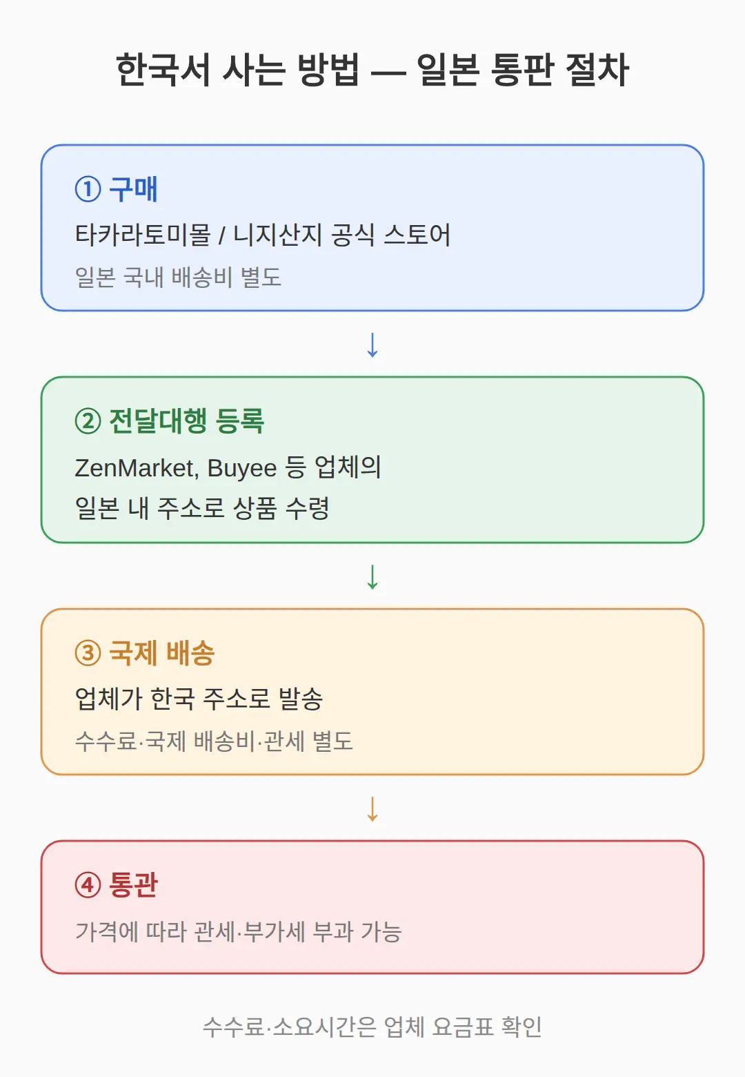한국서 사는 방법 — 일본 통판 절차