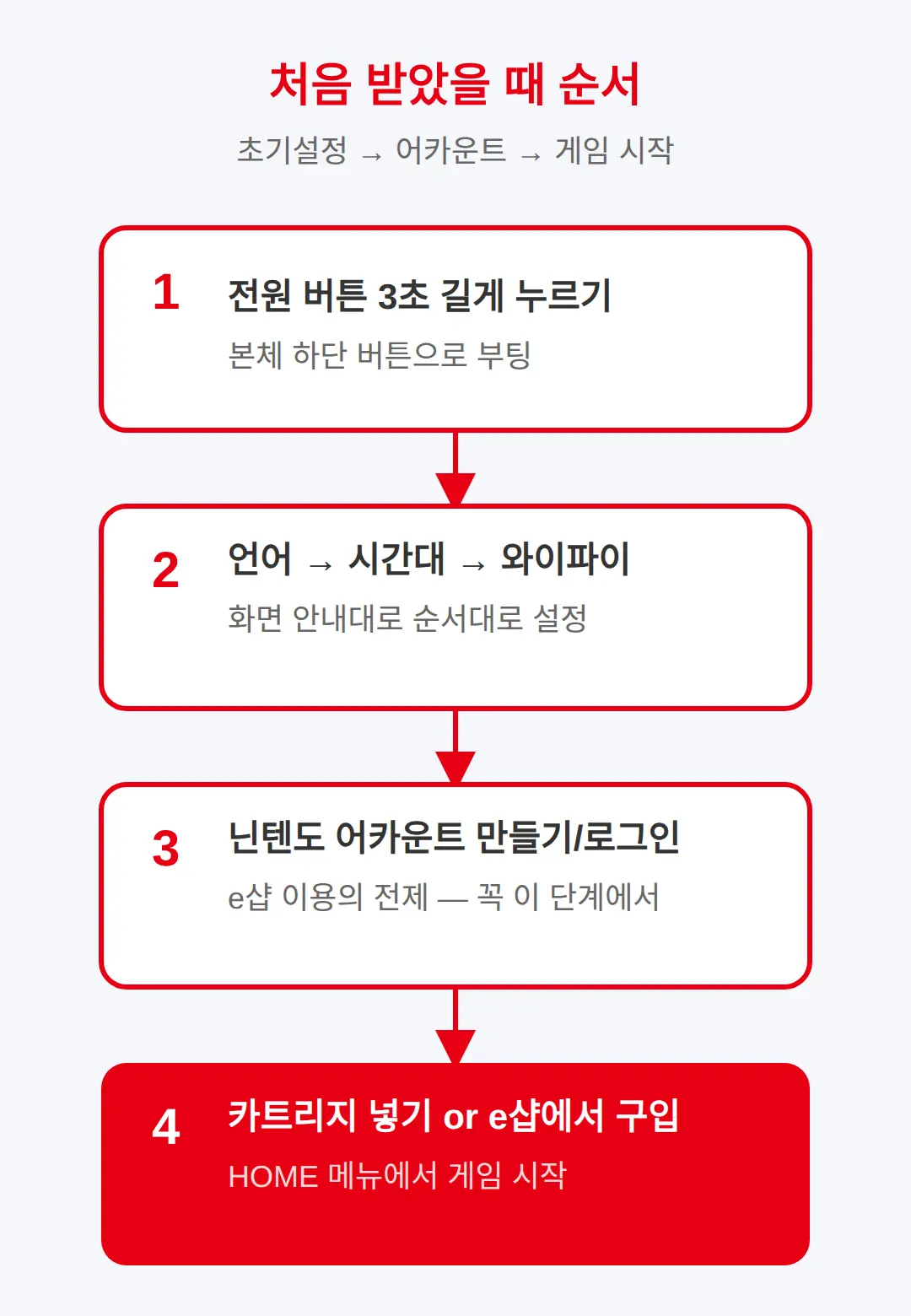 닌텐도 스위치 게임 하는법 — 처음 받았을 때 순서
