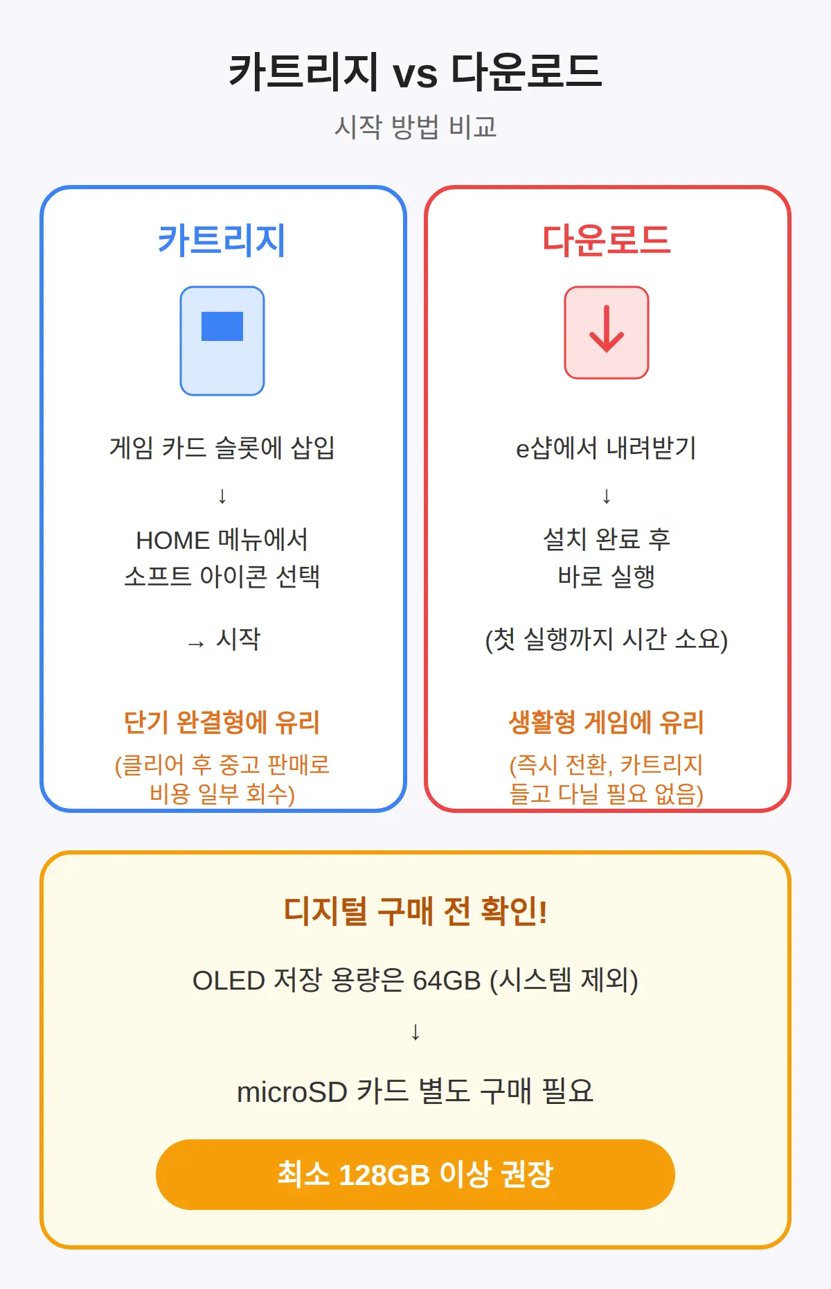 카트리지 vs 다운로드 — 시작 방법과 고르는 기준
