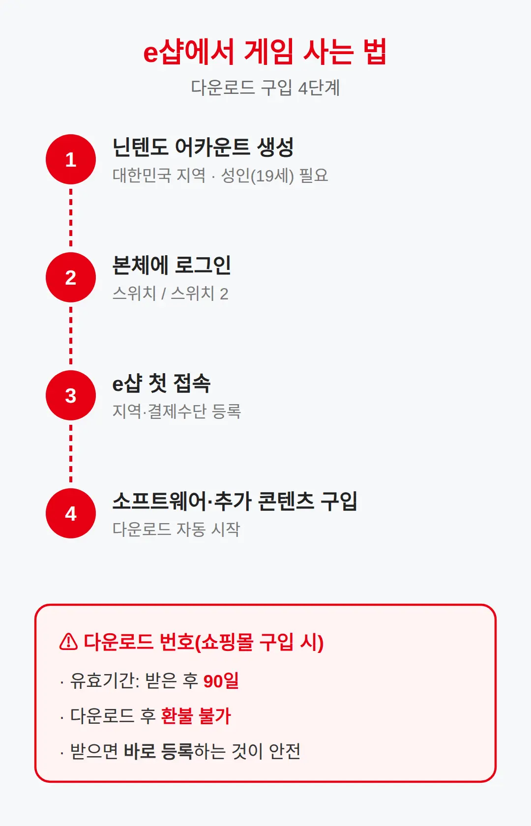 e샵(닌텐도 쇼핑몰)에서 게임 사는 법