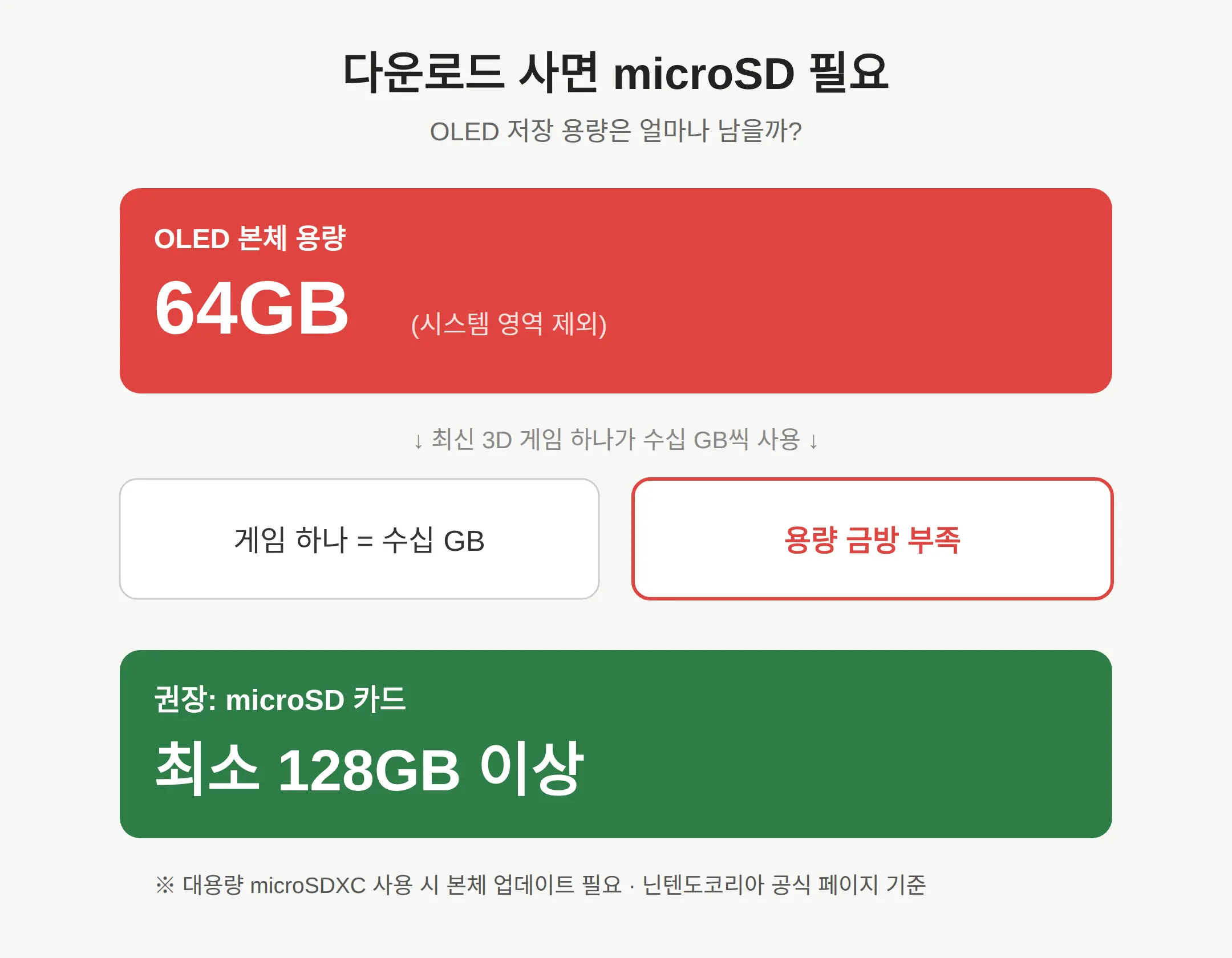 저장 용량 — 다운로드 사면 microSD 필요