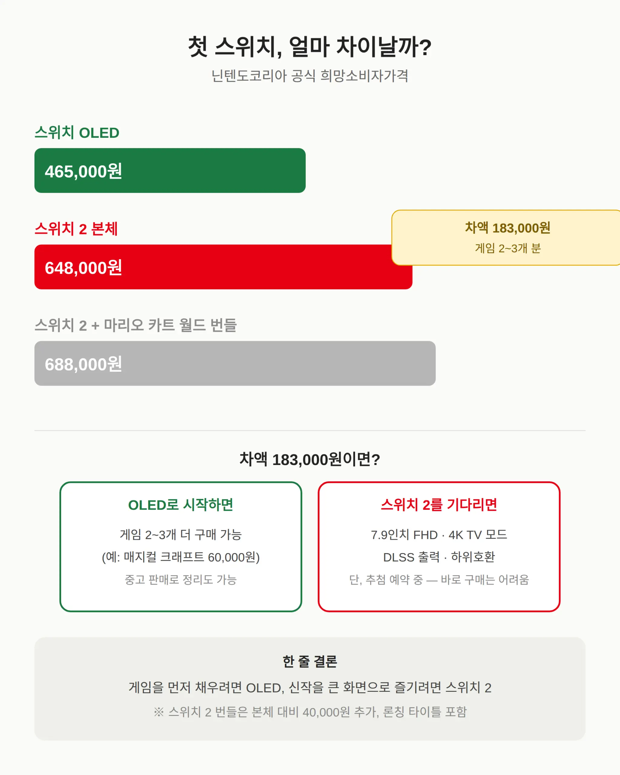 OLED vs 스위치 2 — 첫 스위치 가격 비교