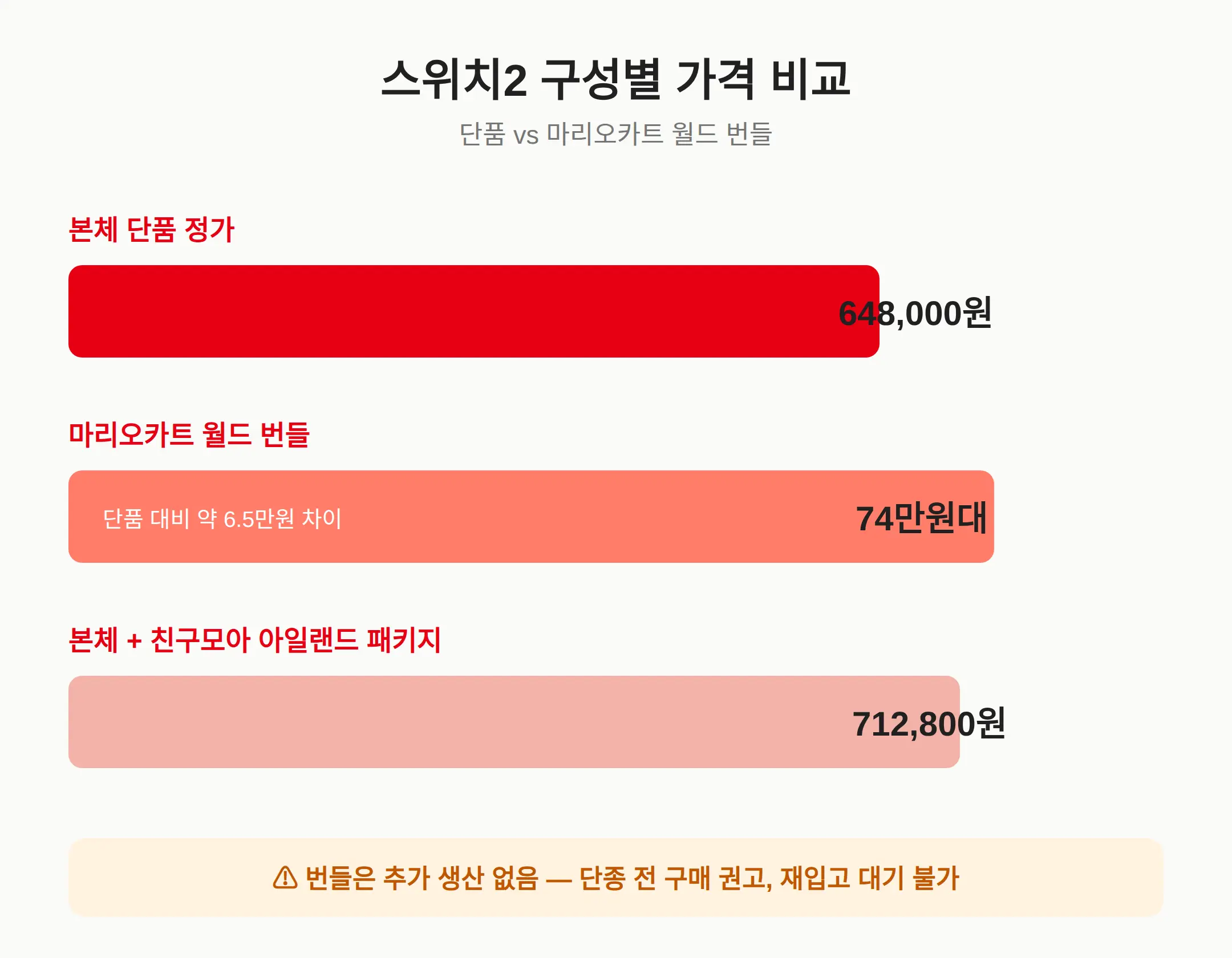 단품 vs 마리오카트 월드 번들 — 어느 쪽이 이득인가