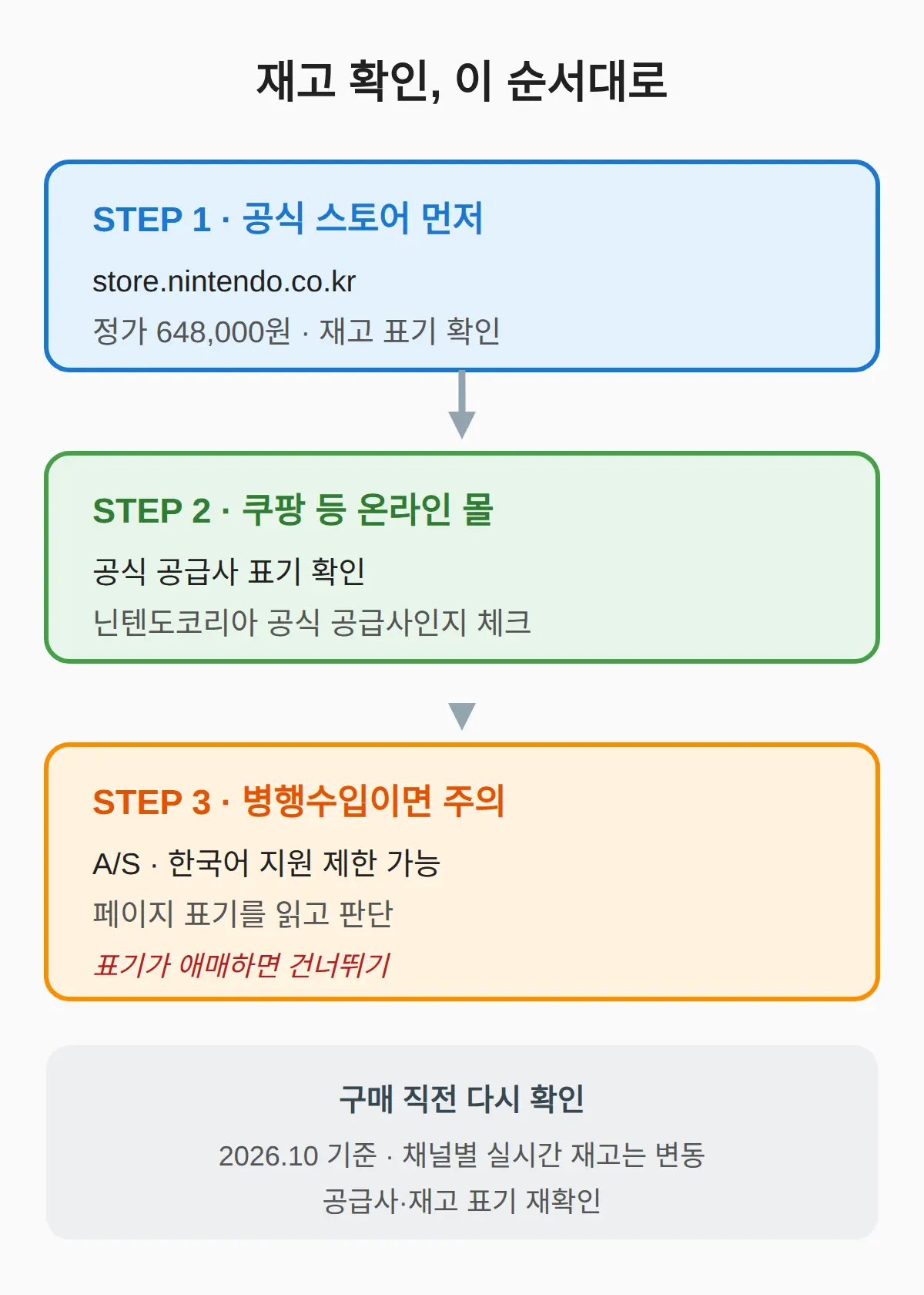 재고 어디서 확인하나 — 공식 스토어와 쿠팡 주의점
