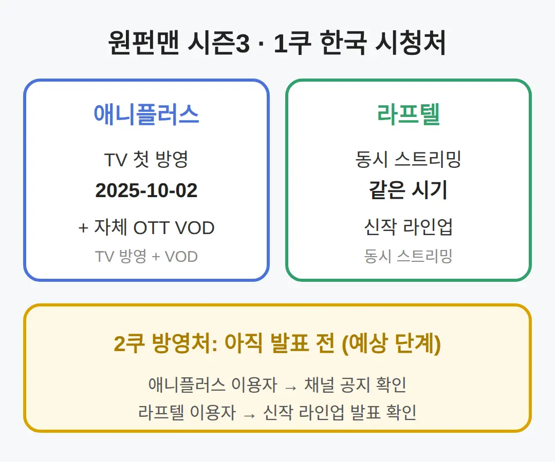 한국에서는 어디서 보나 — 1쿠 기준 시청처