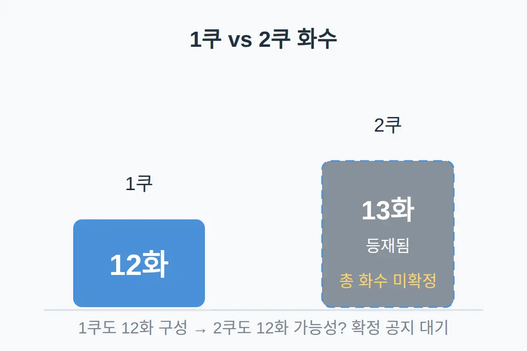 2쿠는 몇 화인가 — 13화 등재가 뜻하는 것
