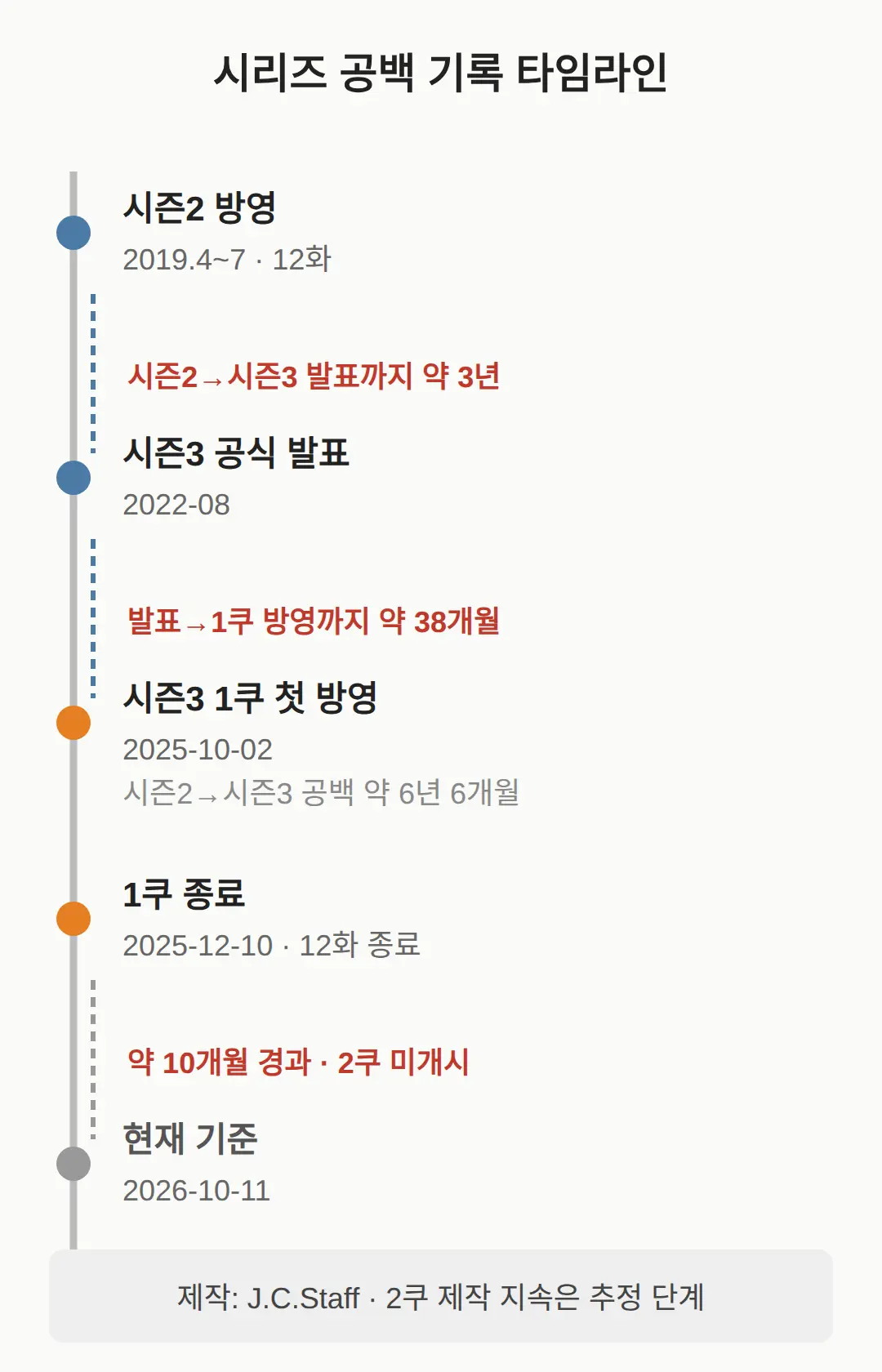 왜 이렇게 오래 걸리나 — 시리즈 공백 기록