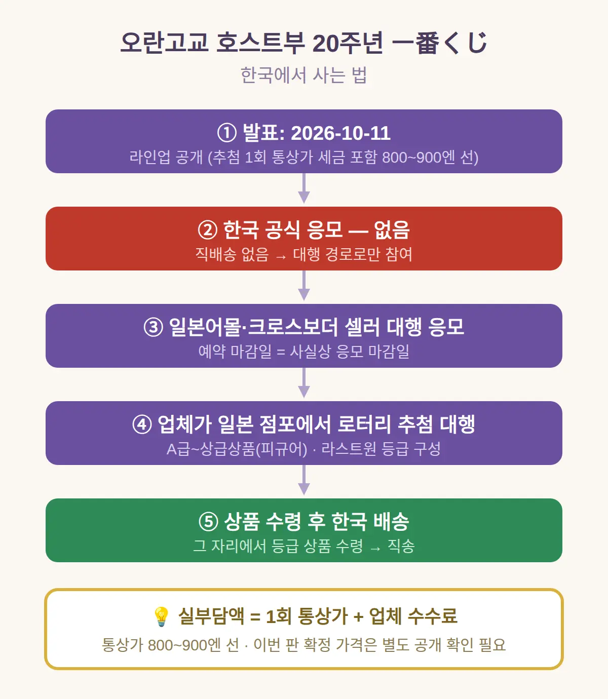 오란고교 호스트부 20주년 一番くじ, 한국서 사는 법