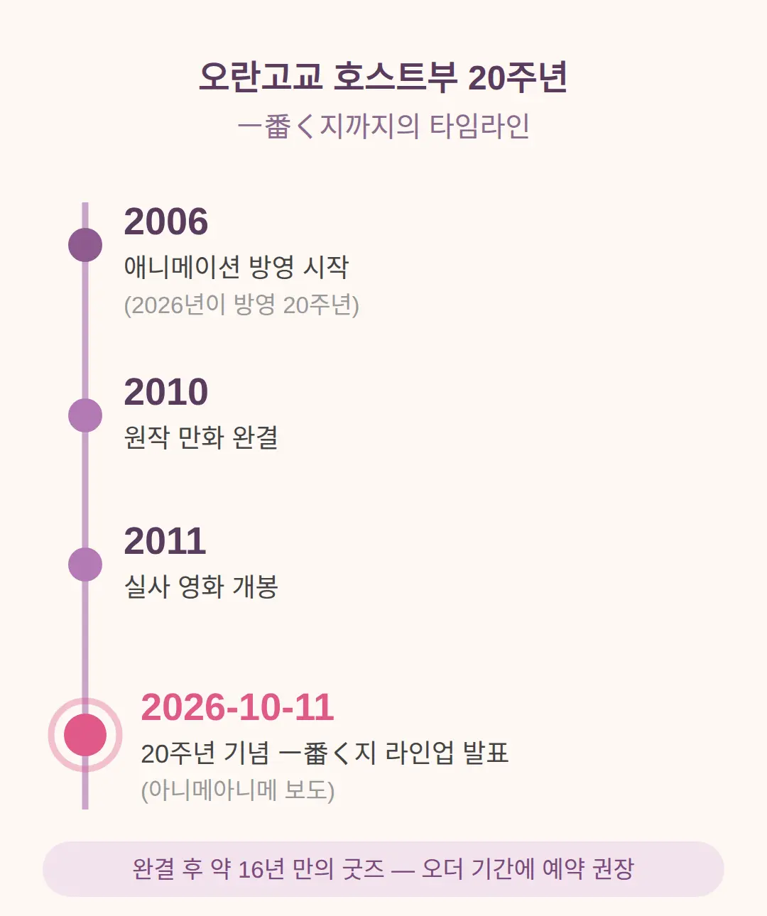 20주년 기념 一番くじ 발표 — 시리즈에서 어디에 놓이나