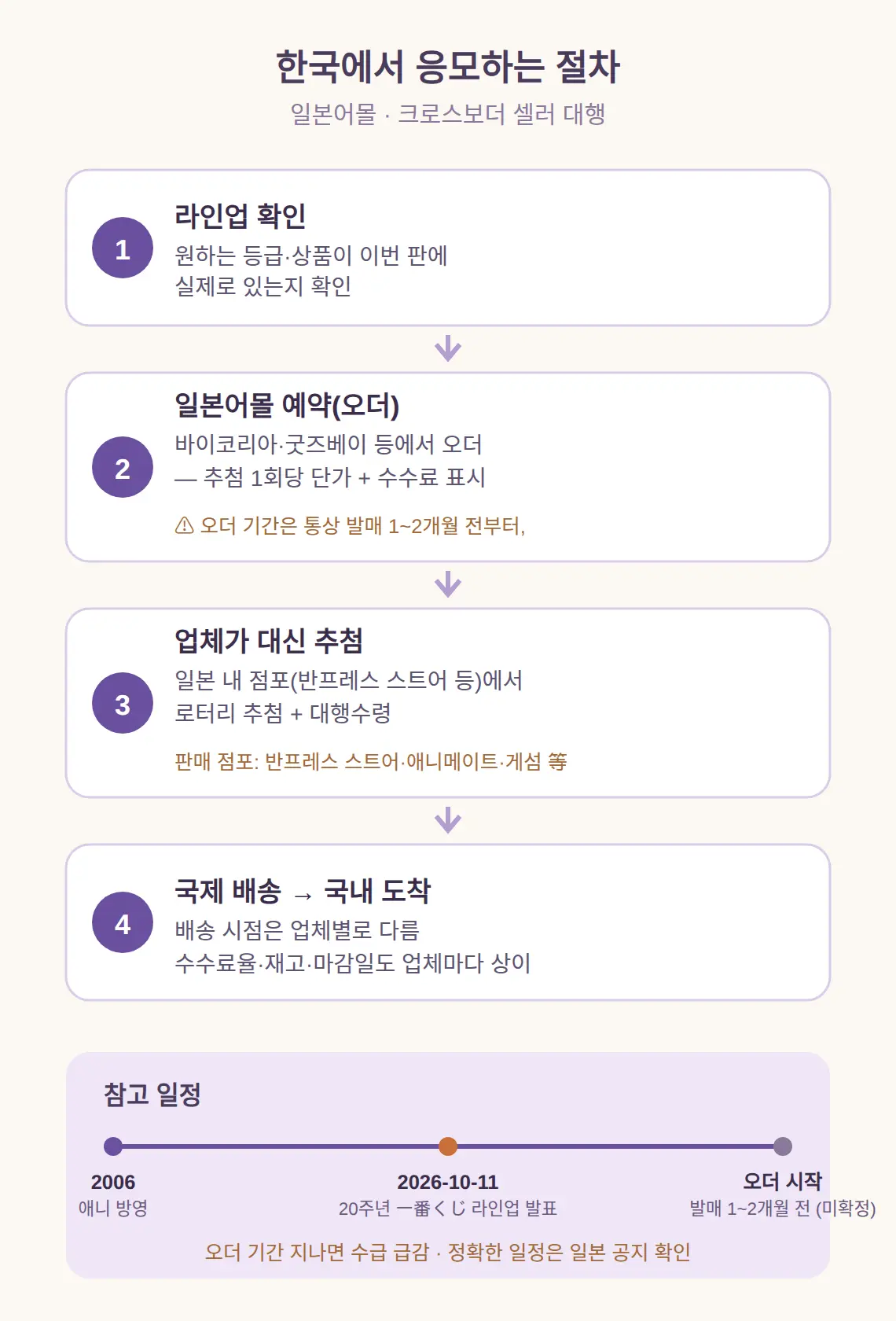 한국에서 응모하는 절차 — 일본어몰·셀러 대행