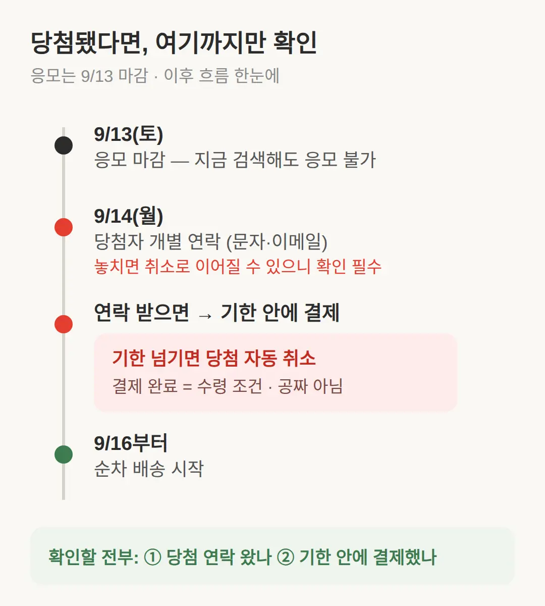 응모했는데 당첨됐다면 — 발표부터 배송까지