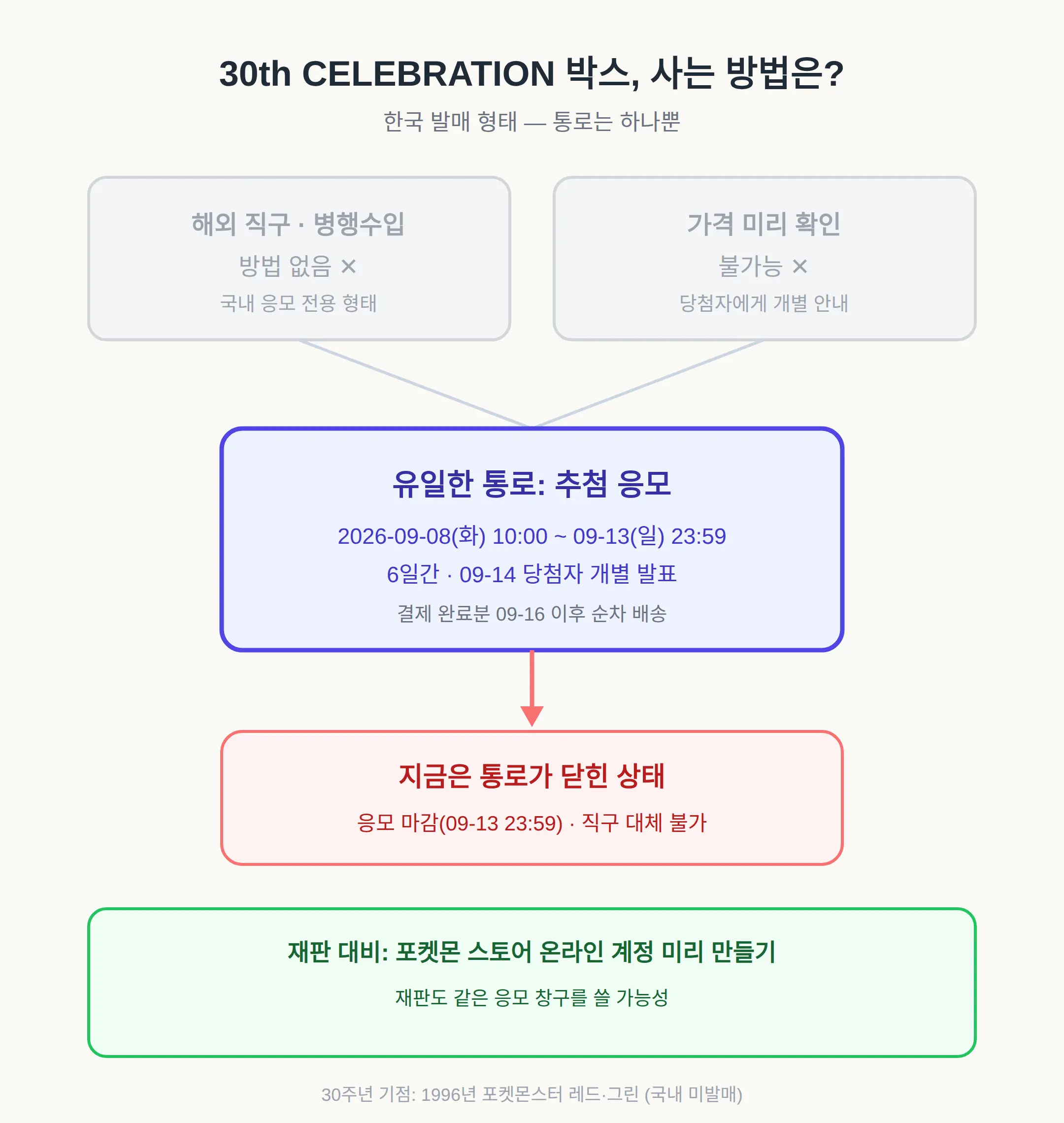 직구로 살 수 있나 — 한국 발매 형태