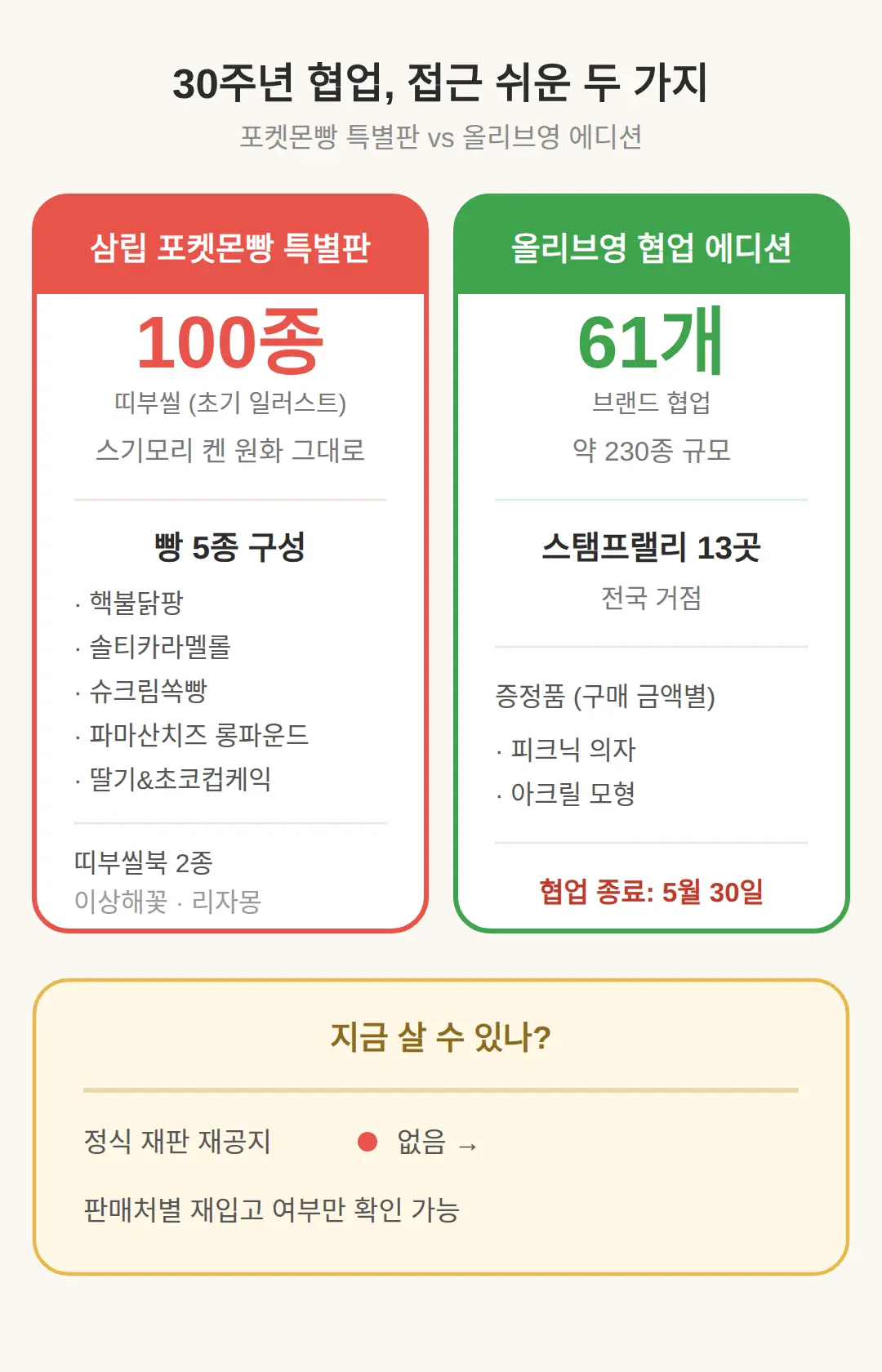 띠부씰 100종 동봉한 포켓몬빵과 올리브영 61개 브랜드 협업 에디션