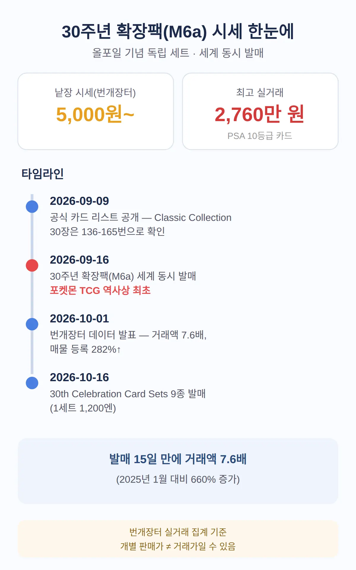 포켓몬 30주년 확장팩 시세 — 낱장 5,000원부터 PSA 10등급 2,760만 원까지