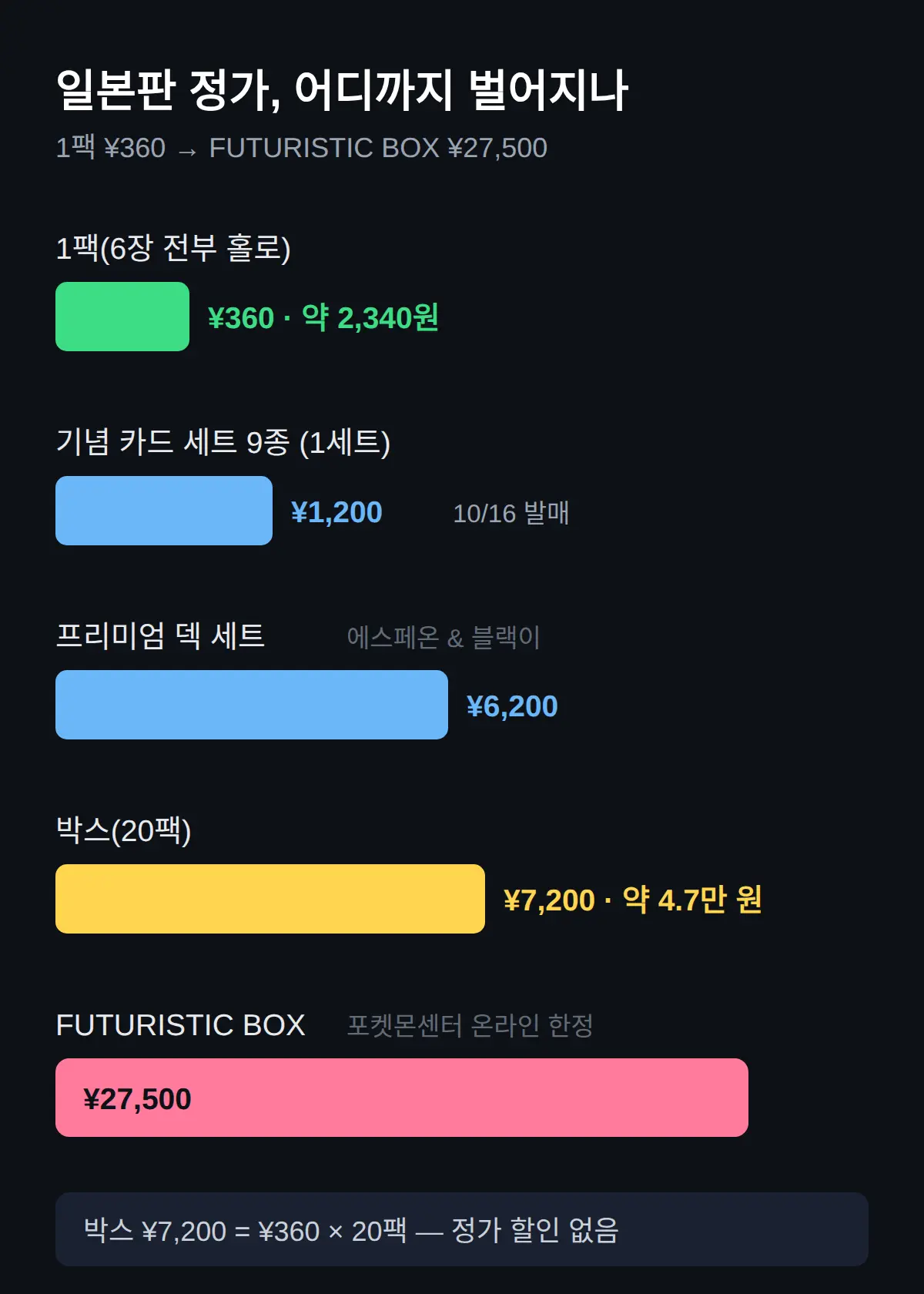 1팩 ¥360부터 FUTURISTIC BOX 27,500엔까지, 일본판 정가는 여기서 갈린다