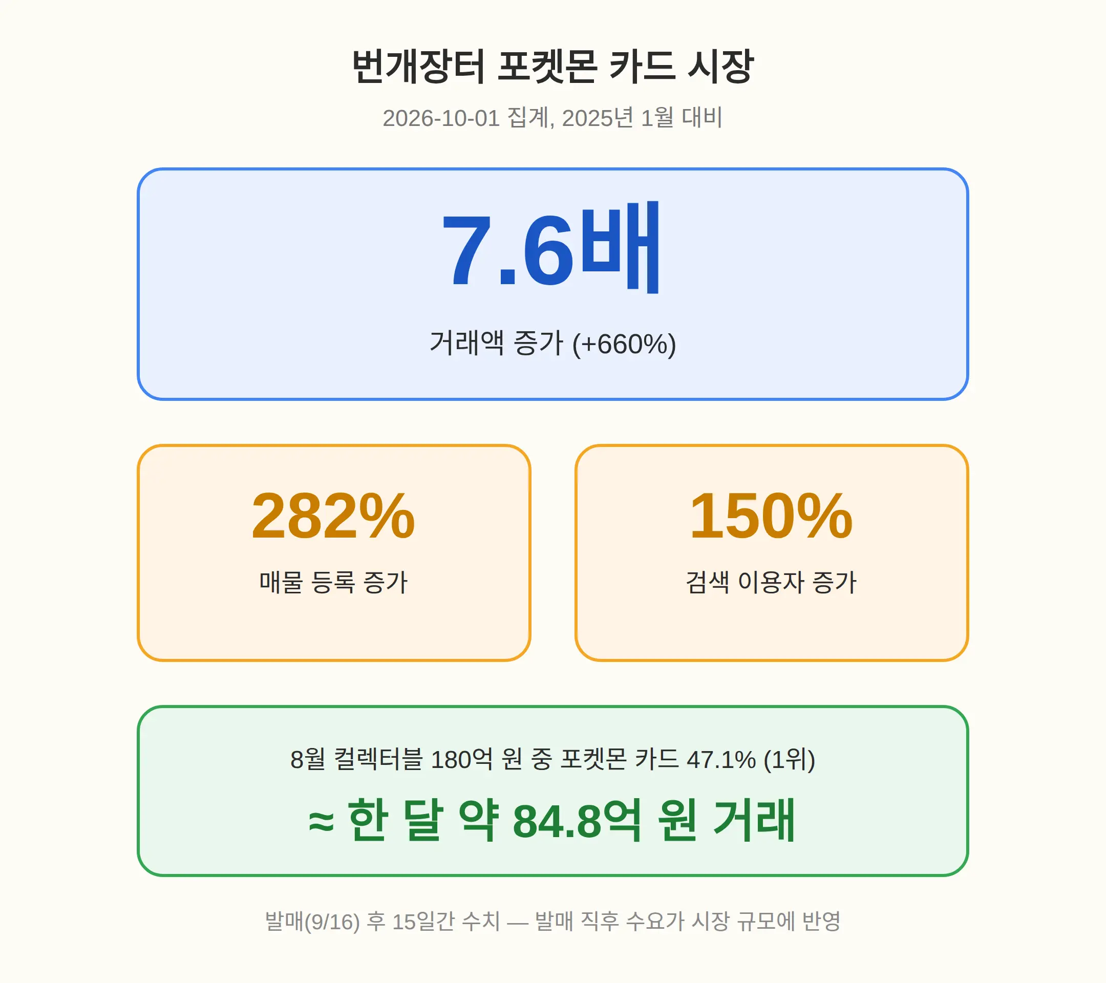 번개장터 시장은 얼마나 커졌나 — 거래액 7.6배의 뜻