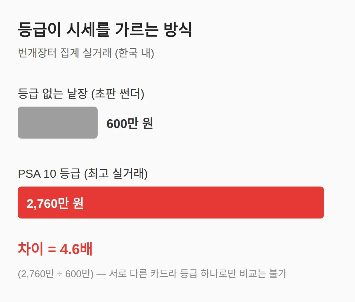 PSA 감정을 받으면 얼마가 되나 — 등급이 시세를 가르는 방식