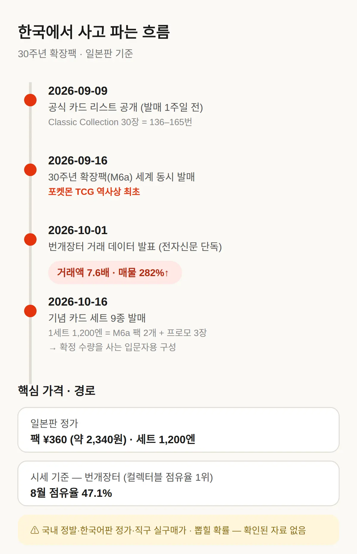 한국에서 사고 파는 방법 — 확인된 것과 아직 확인 안 된 것