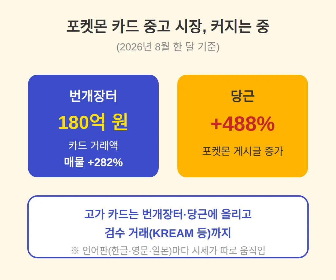 포켓몬 카드 중고 어디서 팔 수 있나 — 번개장터·당근이 주요 판매처