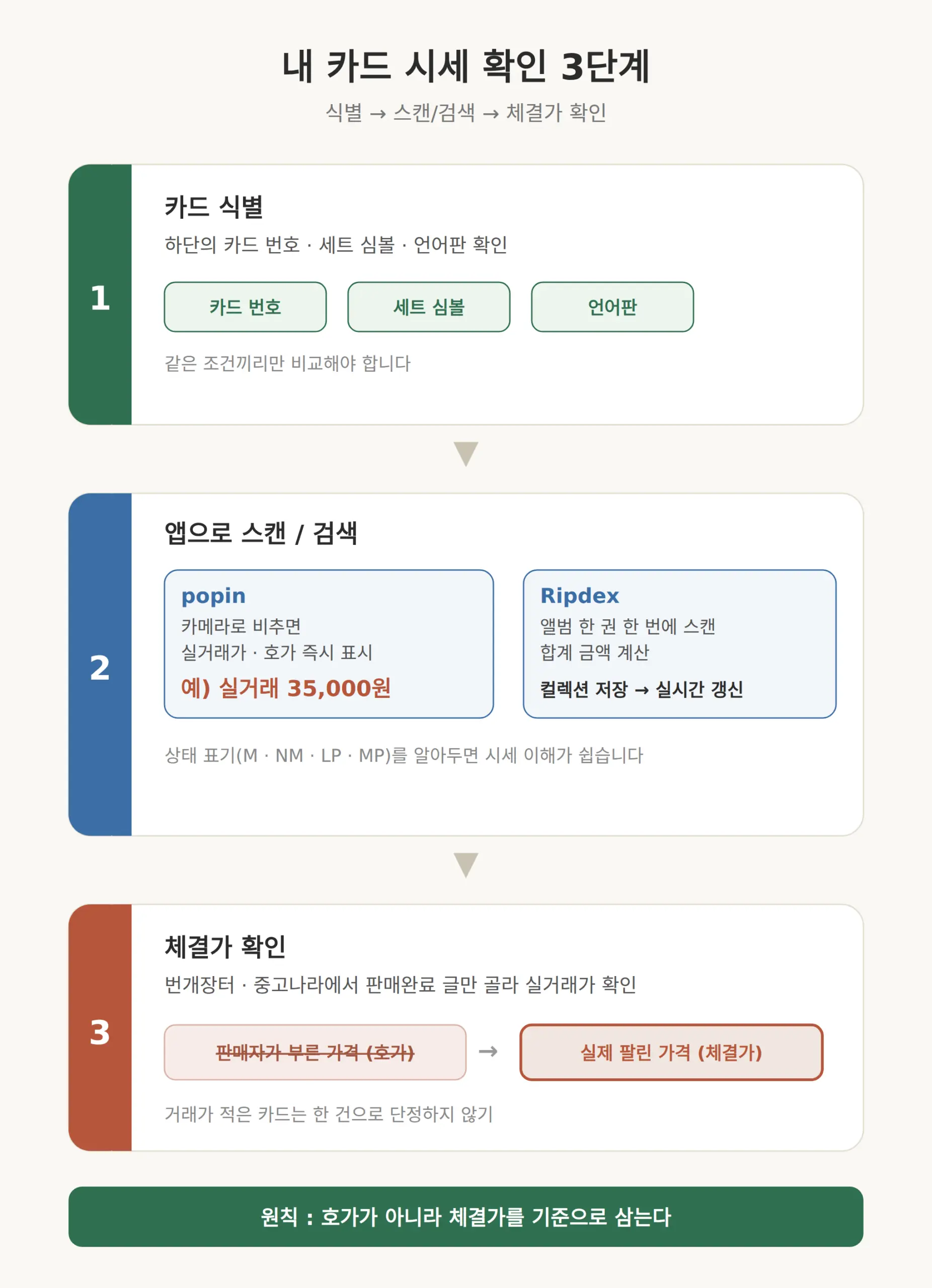 내 카드 얼마에 거래되나 — 시세 확인 3단계