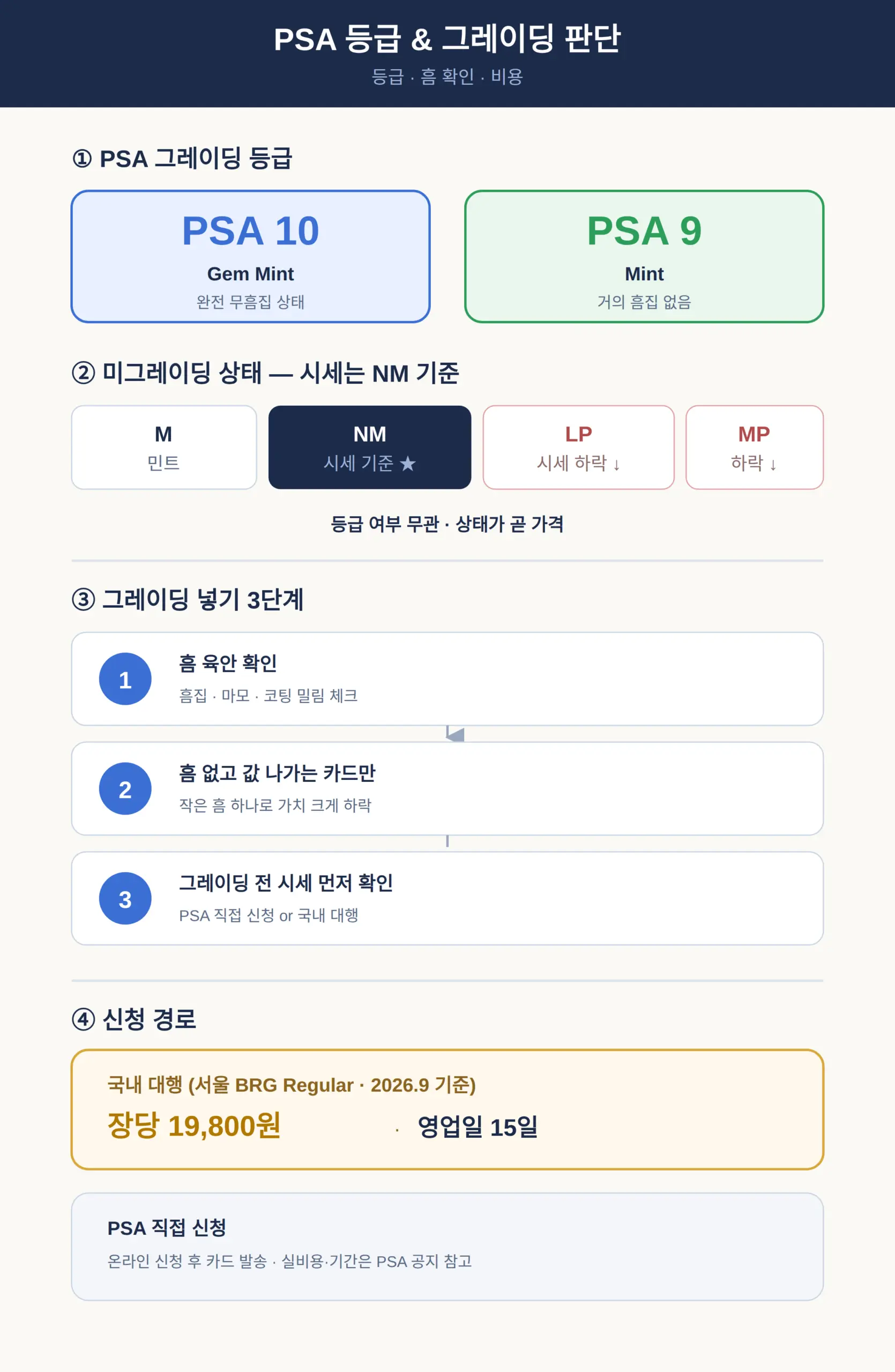 PSA 등급 뜻과 그레이딩 넣을지 판단 — 등급·비용·신청 경로