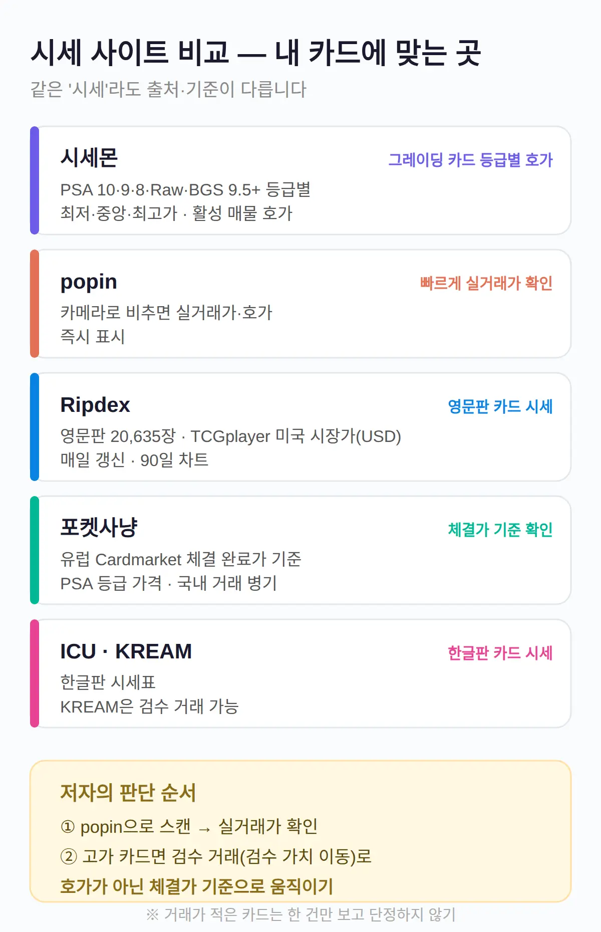 시세 확인 사이트 비교 — 내 카드에 맞는 곳 고르기